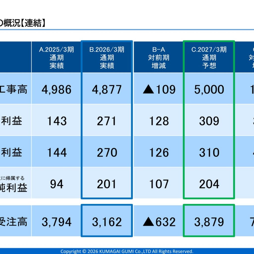 【熊谷組】IR資料から読み解く投資ポイント 〜2026年3月期 決算説明資料〜