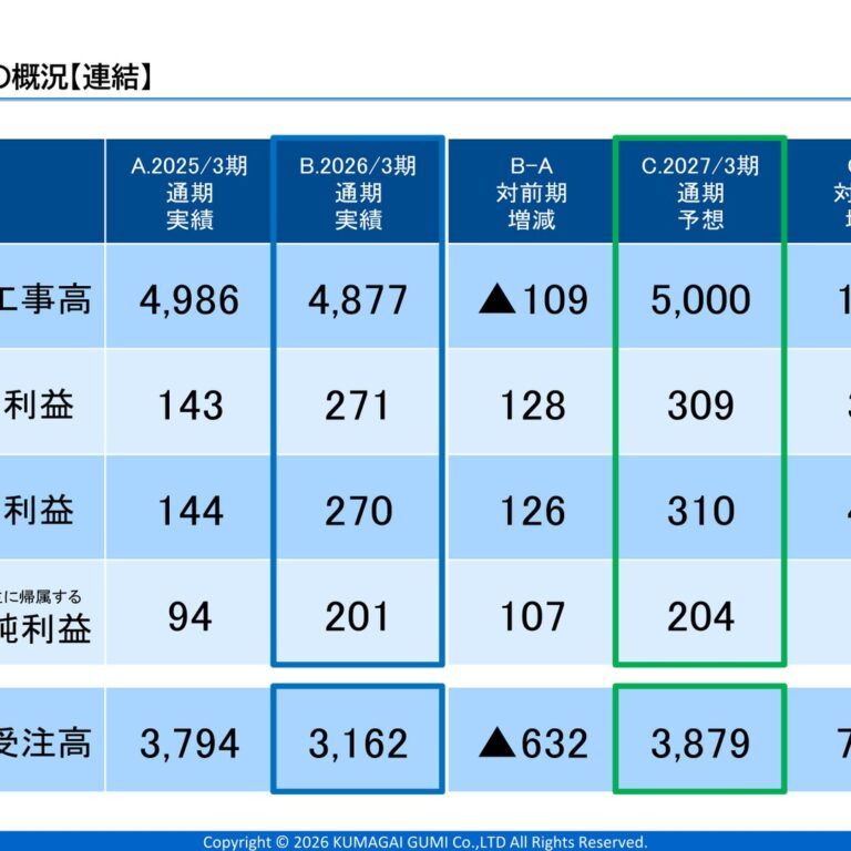 【熊谷組】IR資料から読み解く投資ポイント 〜2026年3月期 決算説明資料〜