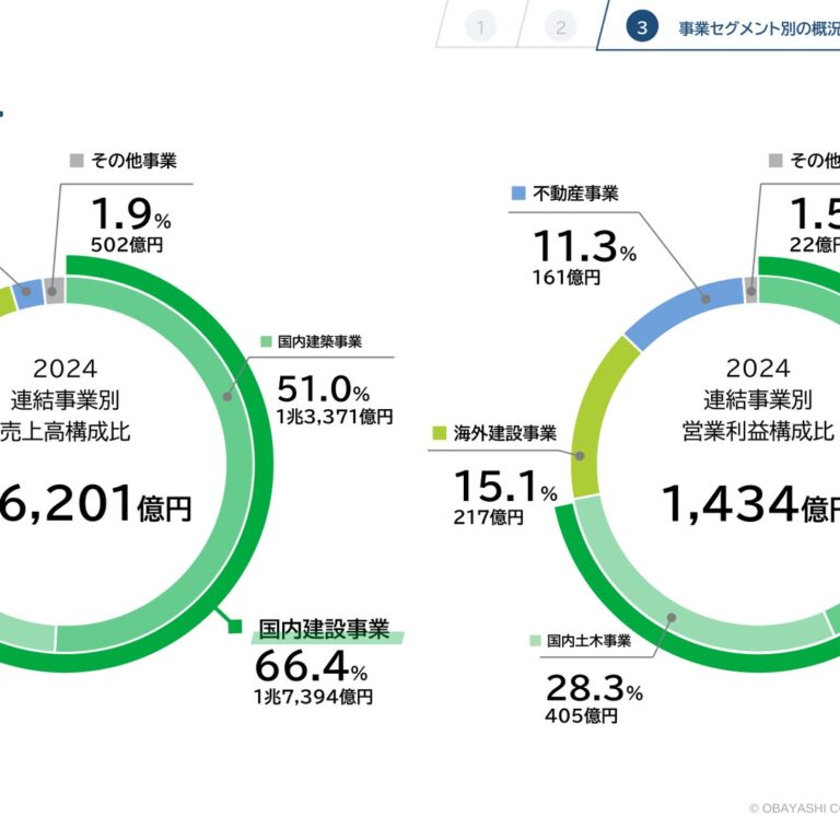 【大林組】IR資料から読み解く投資ポイント 〜2025年3月期 決算説明会プレゼンテーション資料〜