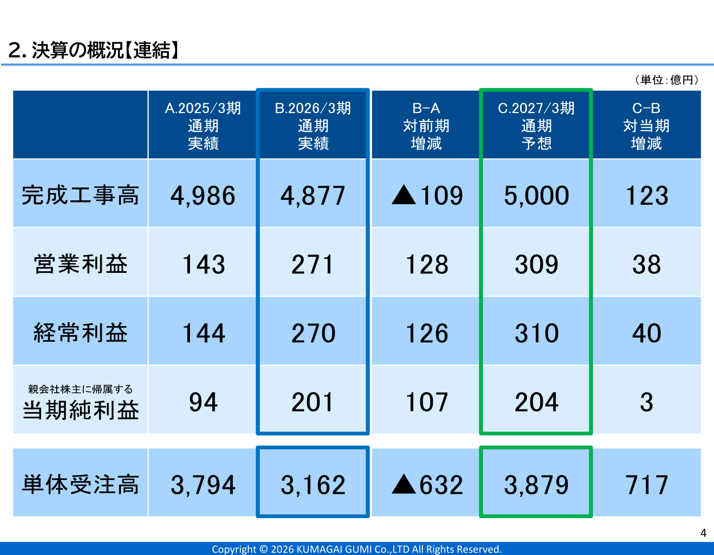 熊谷組 2026年3月期 決算の概況（連結）。完成工事高4,877億円、営業利益271億円、経常利益270億円、当期純利益201億円、単体受注高3,162億円と前期比・2027年3月期予想を示した表。