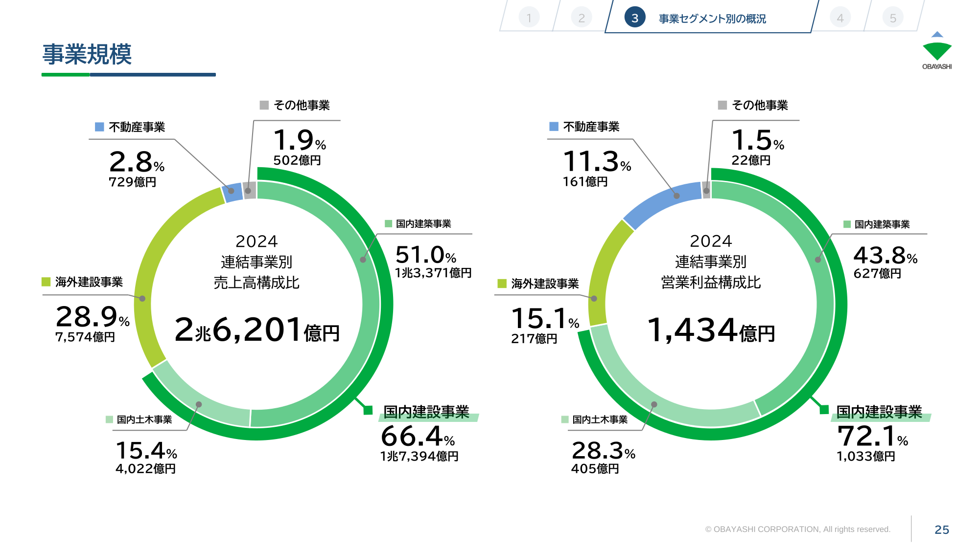 大林組の2024年度連結事業別の売上高構成比と営業利益構成比を示す円グラフ