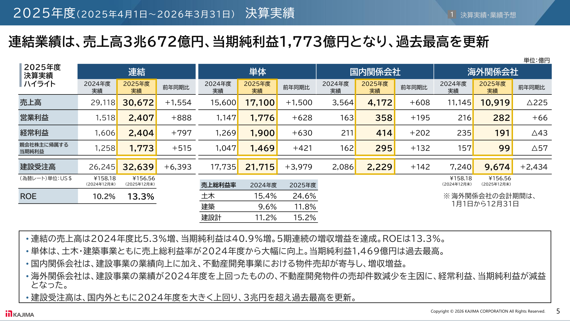 鹿島建設の2025年度決算実績ハイライト。連結・単体・国内関係会社・海外関係会社の売上高・営業利益・経常利益・当期純利益・建設受注高・ROEを一覧で示した表
