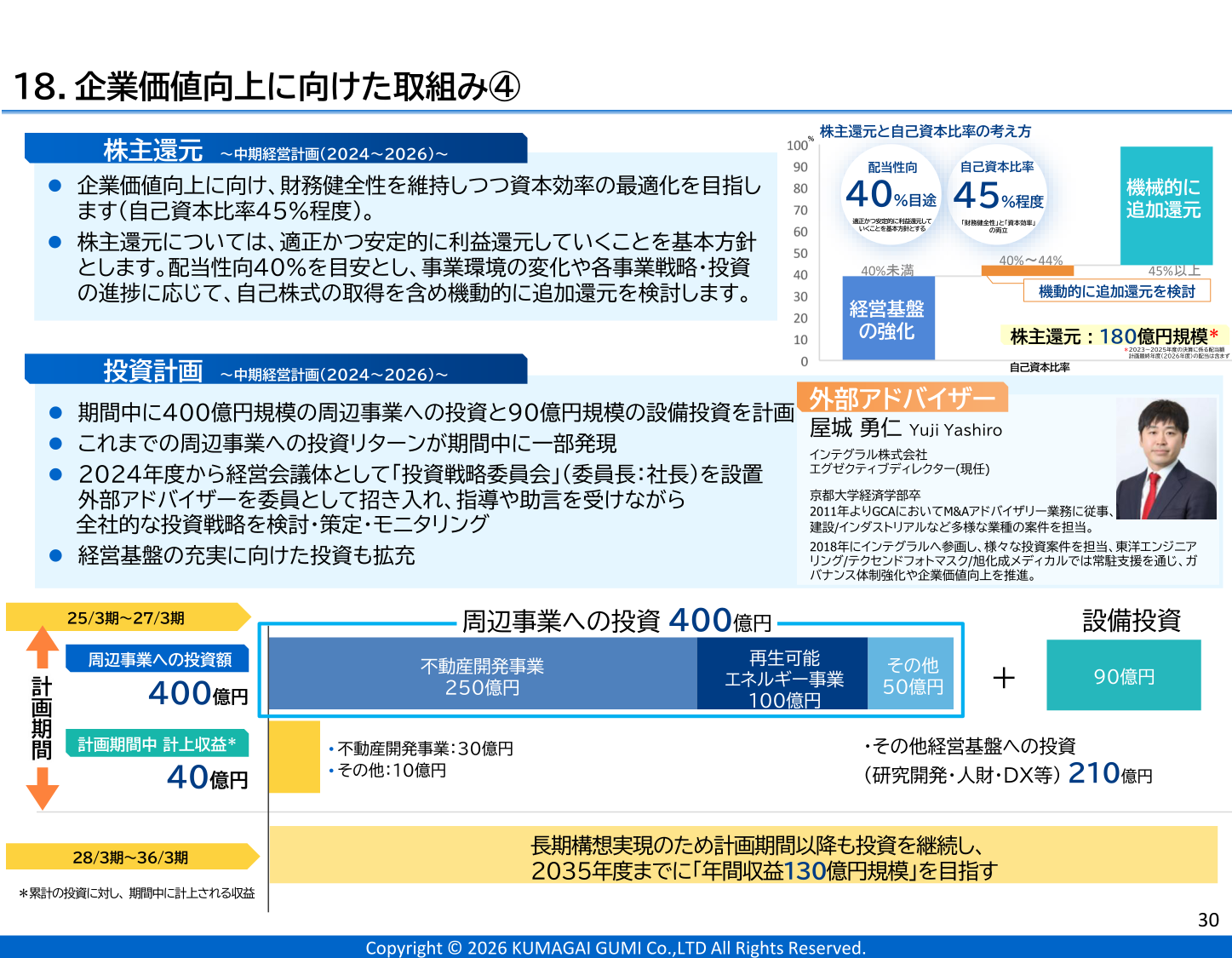 熊谷組の企業価値向上に向けた取組み。周辺事業への400億円規模の投資内訳（不動産開発250億円、再生可能エネルギー100億円、その他50億円）と設備投資90億円、株主還元方針を示したスライド。