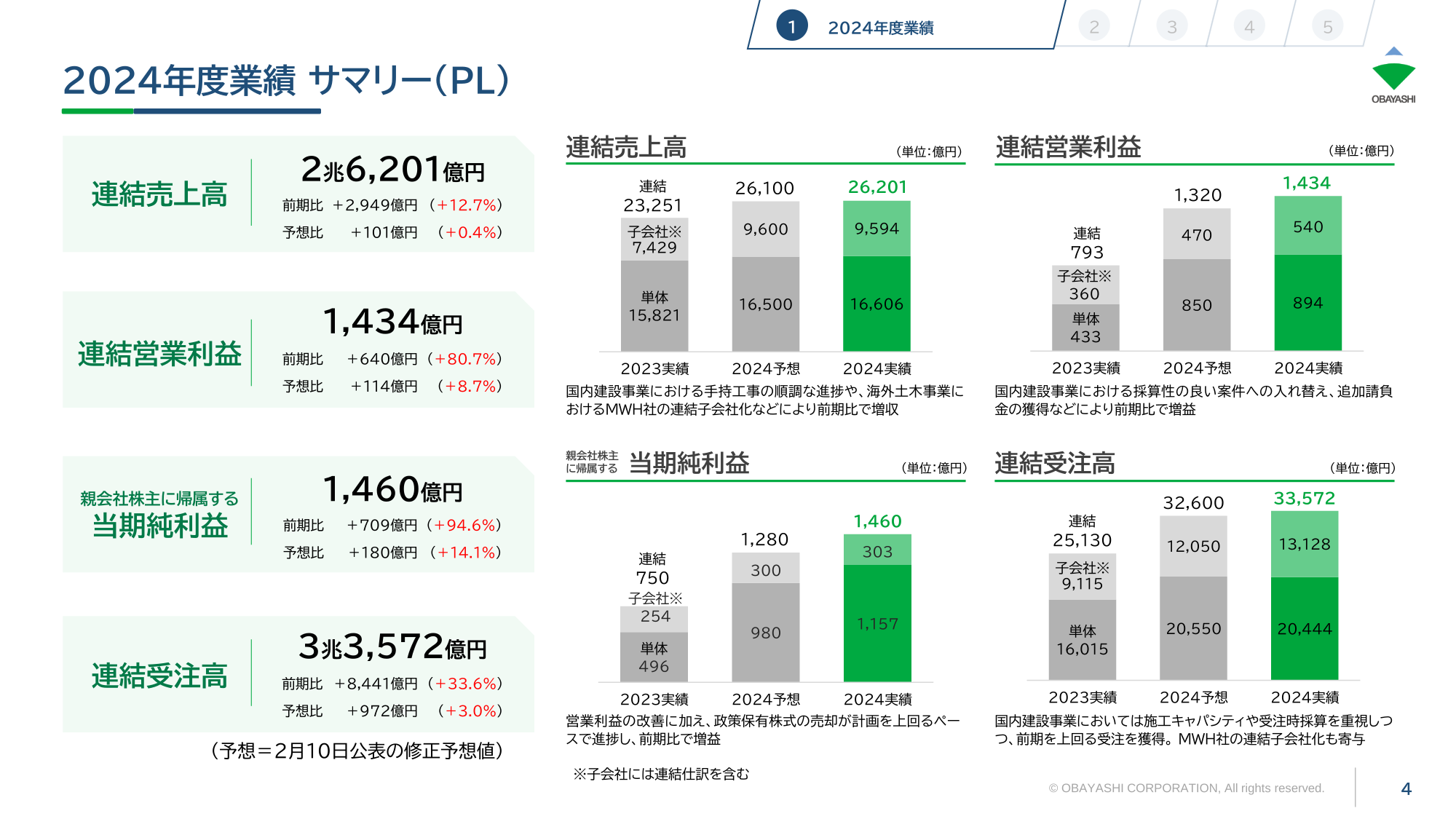 大林組の2024年度連結売上高・営業利益・当期純利益・受注高の実績と増減を示すサマリー