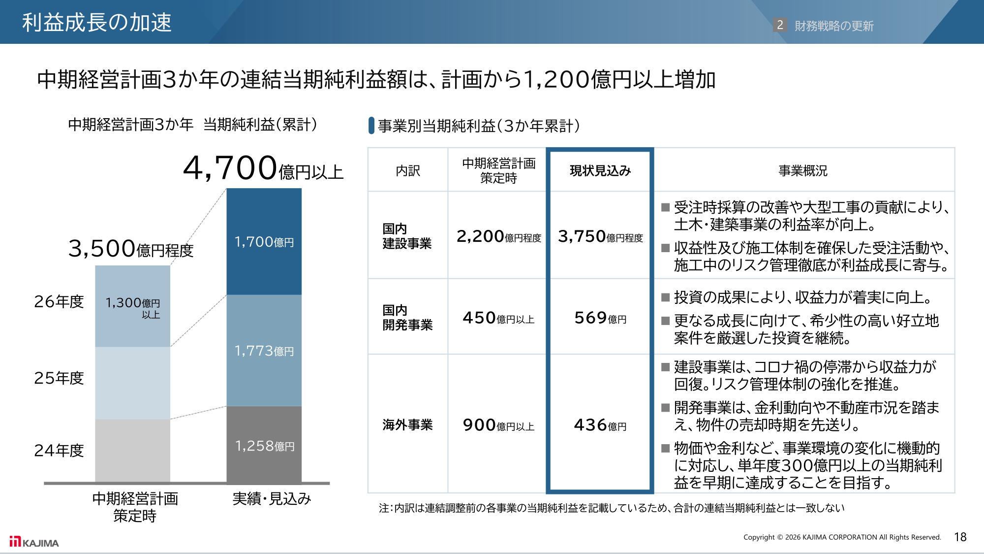 鹿島建設の中期経営計画3か年における当期純利益累計の計画と実績・見込みの比較、および事業別当期純利益の内訳