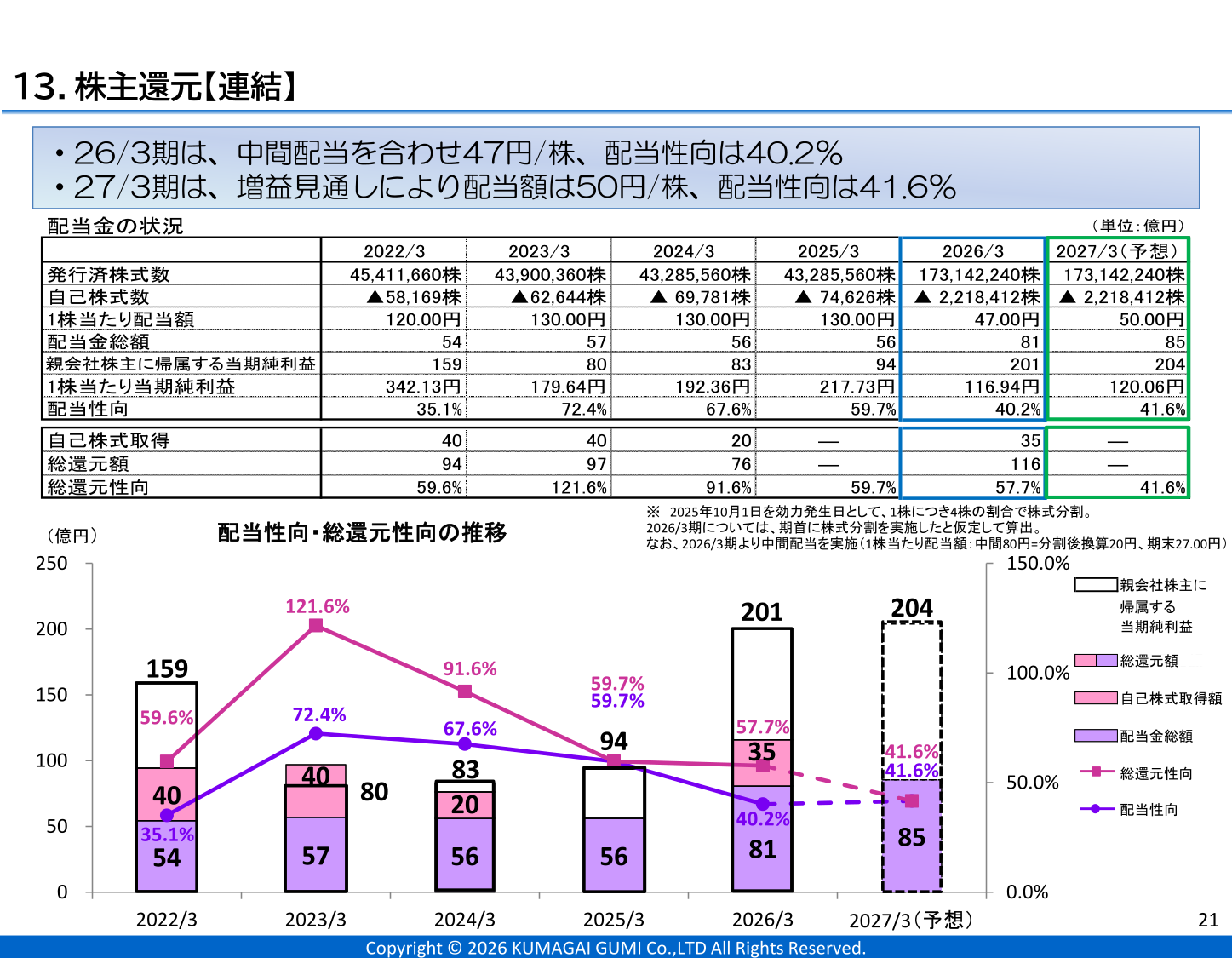 熊谷組の株主還元（連結）。2022年3月期から2027年3月期予想までの1株当たり配当額、配当性向、総還元額、総還元性向の推移を示した表とグラフ。