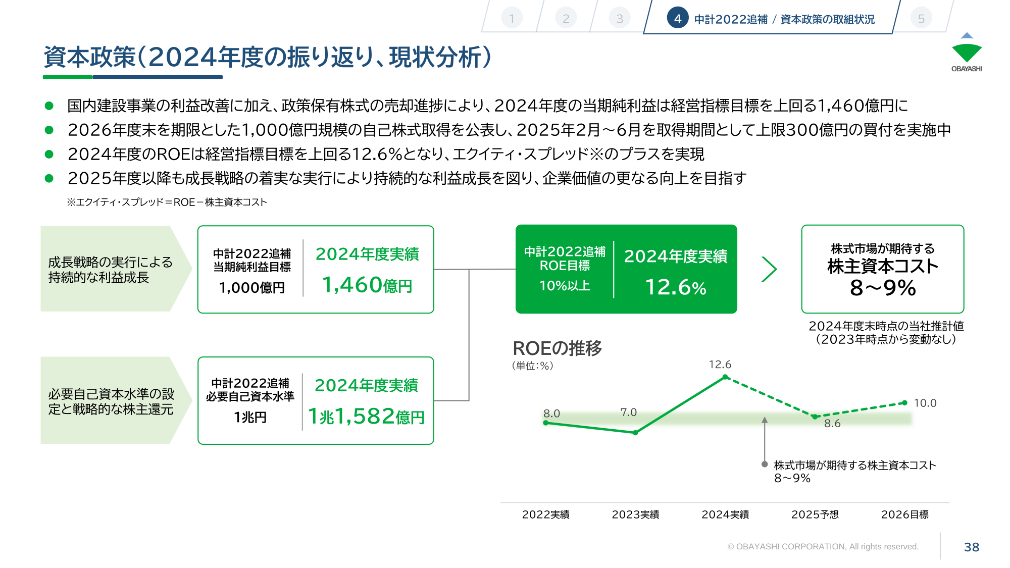 大林組の当期純利益目標・ROE目標と2024年度実績、ROE推移を示す資本政策の図