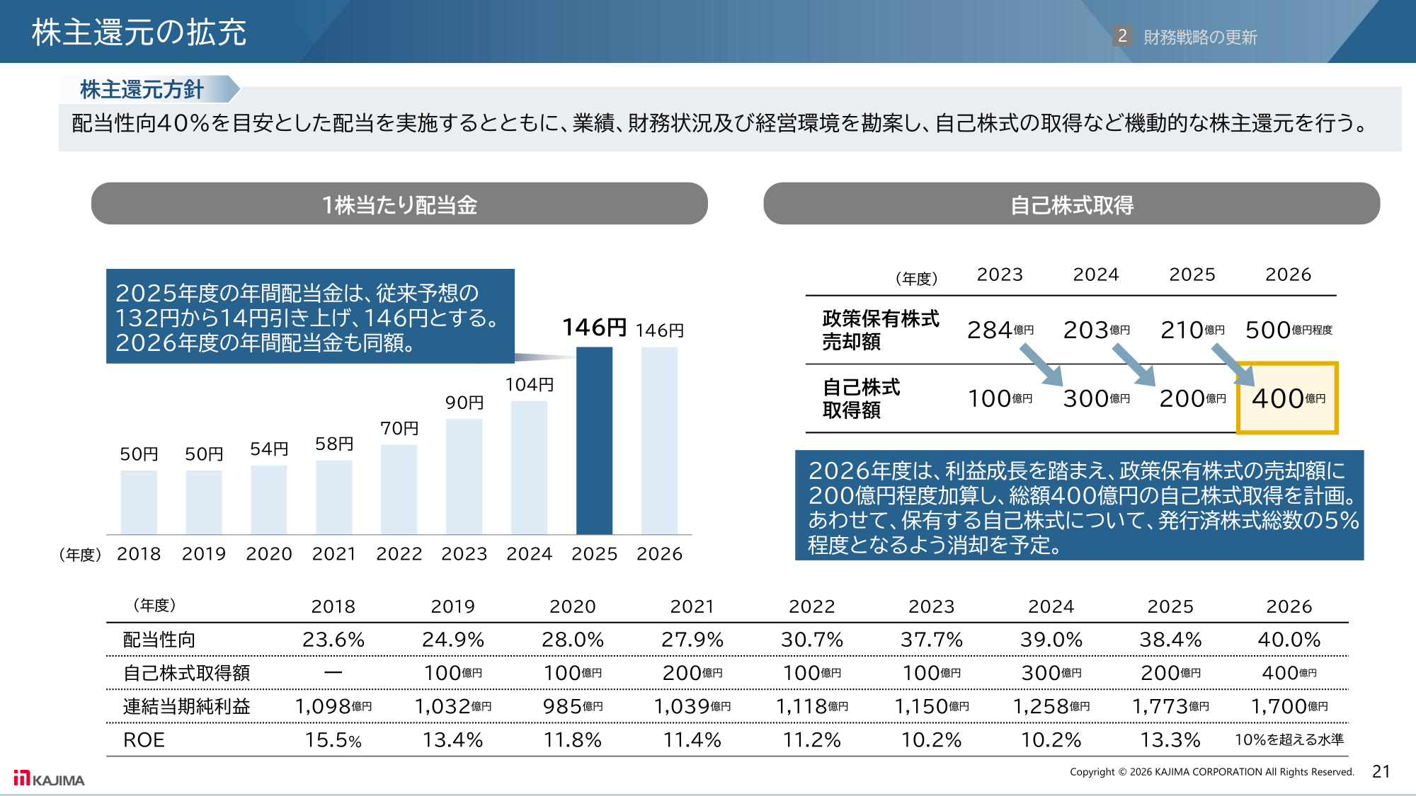 鹿島建設の1株当たり配当金の推移と自己株式取得額の推移、配当性向・ROEの推移を示したグラフと表