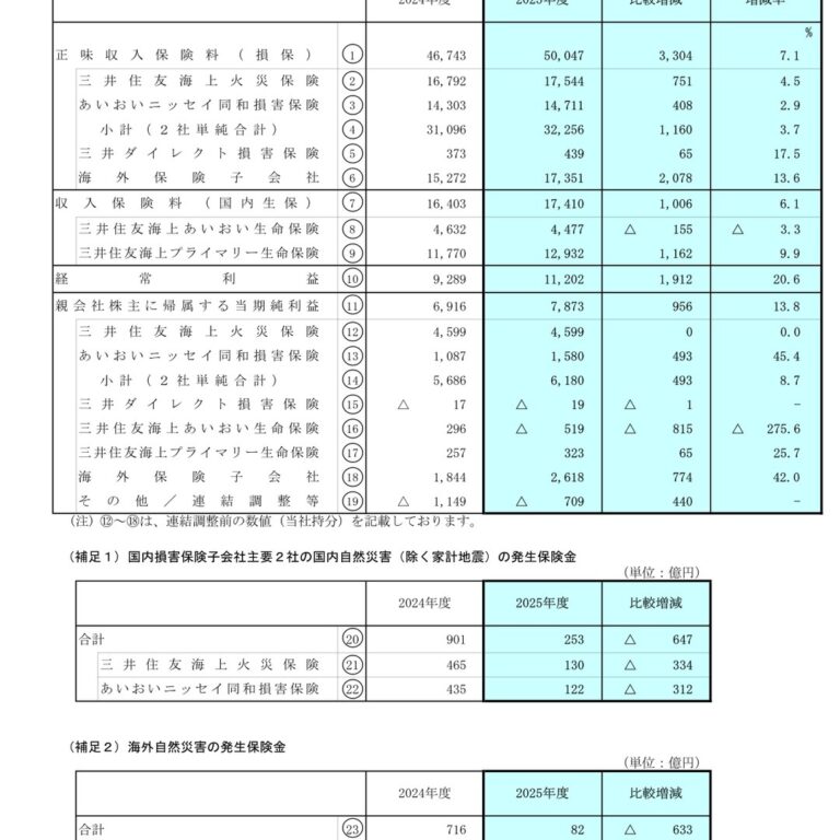 【MS&ADインシュアランスグループホールディングス】IR資料から読み解く投資ポイント