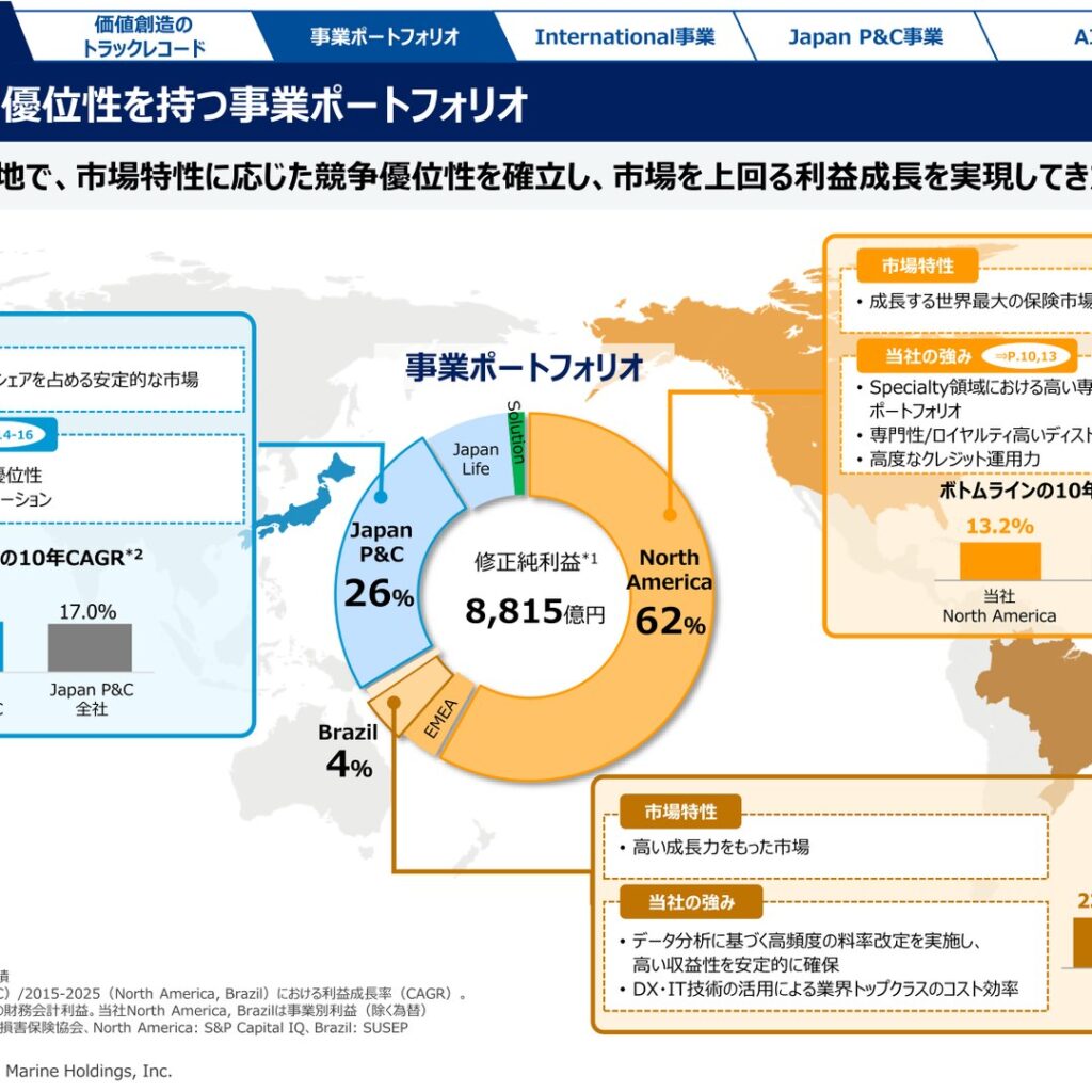 【損保3メガ比較】東京海上・MS&AD・SOMPO ― 2026年3月期決算を横並びで読み解く