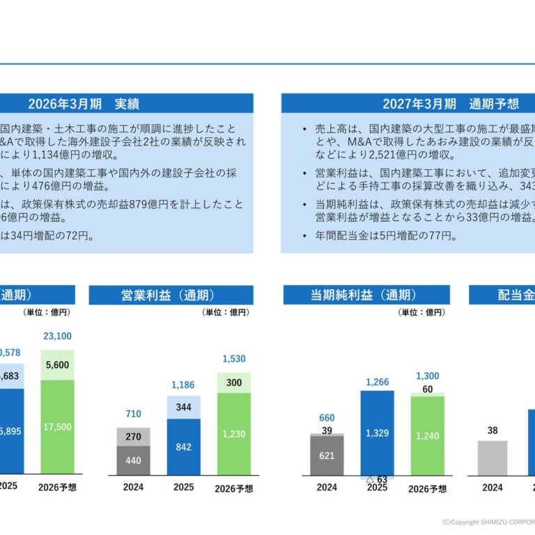 【清水建設】営業利益67%増・34円増配、国内建築の採算改善とM&A戦略を読み解く