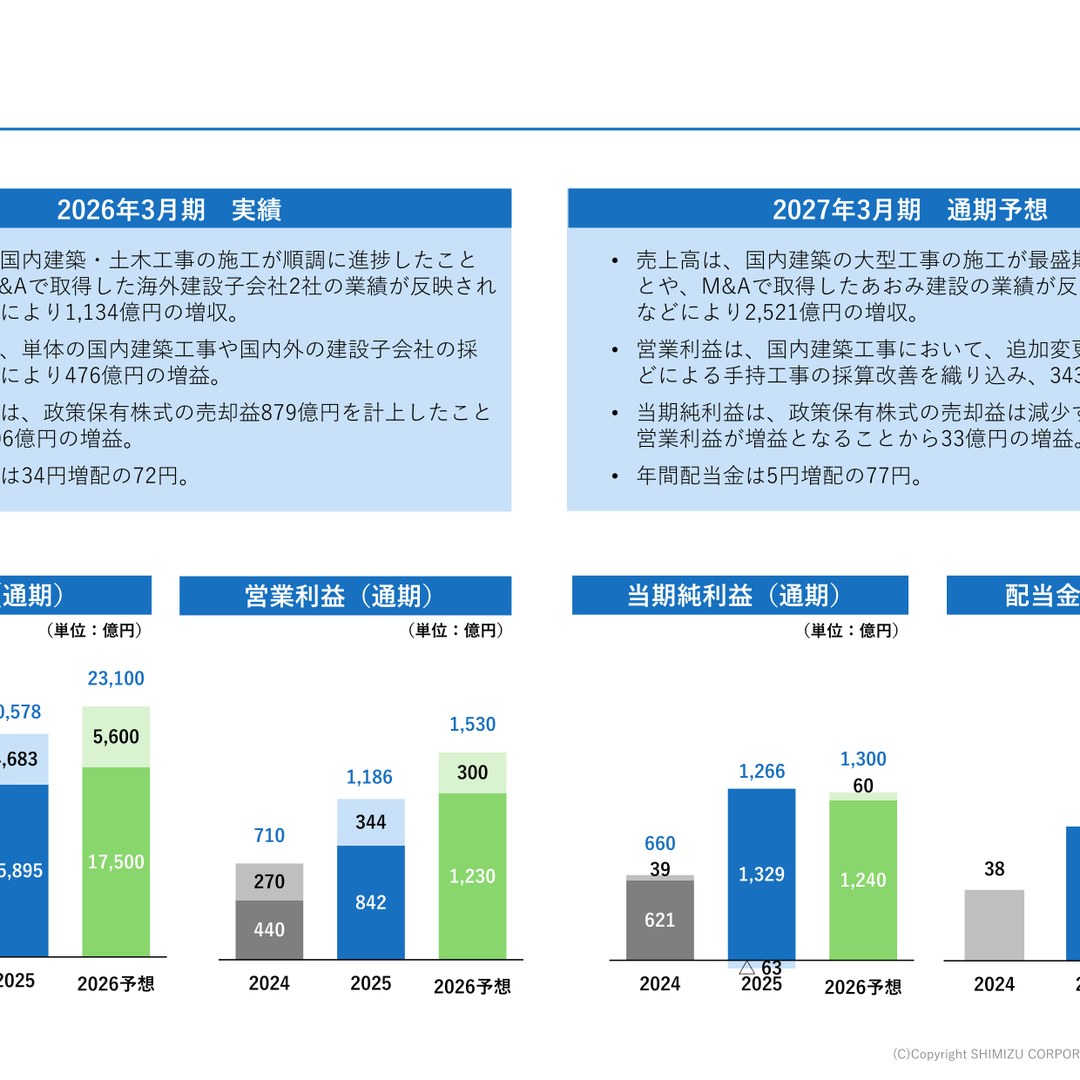 清水建設】営業利益67%増・34円増配、国内建築の採算改善とM&A戦略を