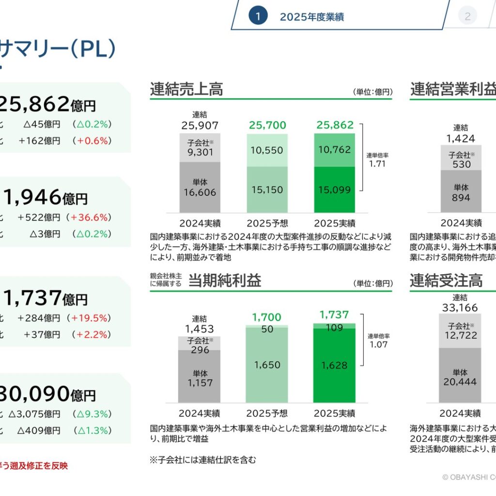 【大林組】国内建築の採算改善で営業利益36.6%増、中期経営計画の目標を全項目クリア