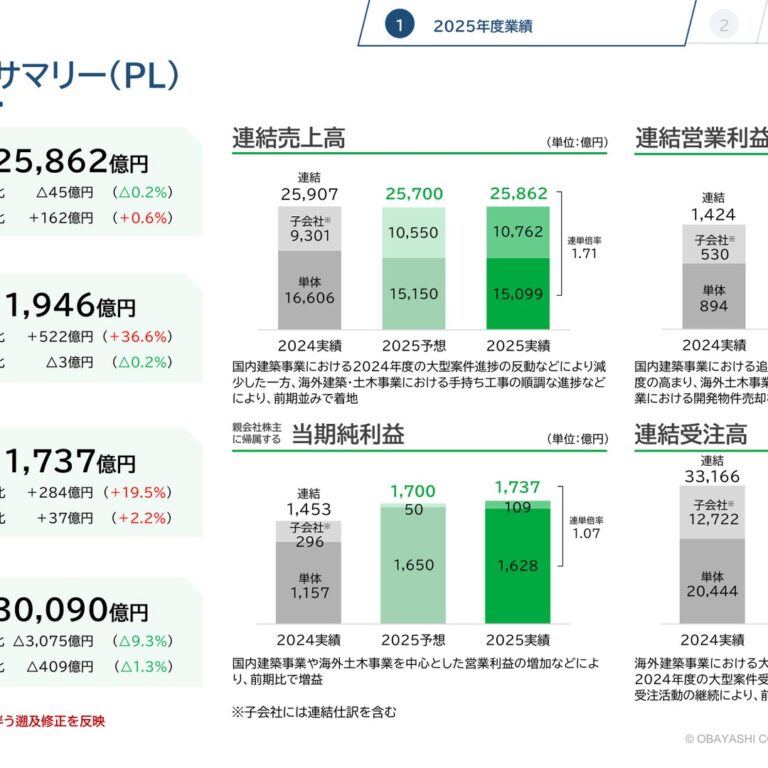 【大林組】国内建築の採算改善で営業利益36.6%増、中期経営計画の目標を全項目クリア