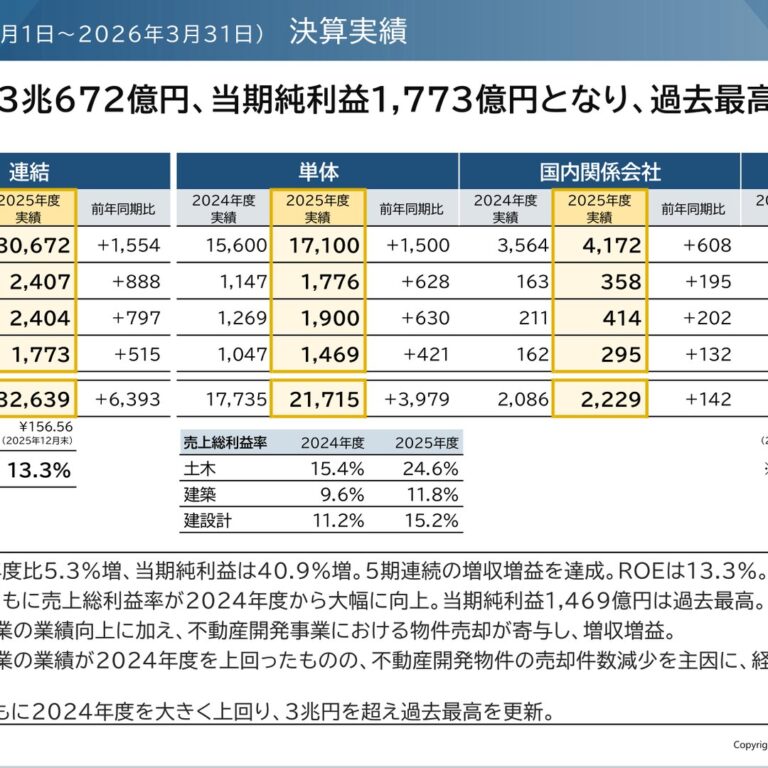 【鹿島建設】5期連続増収増益・過去最高益と財務戦略の更新を読み解く