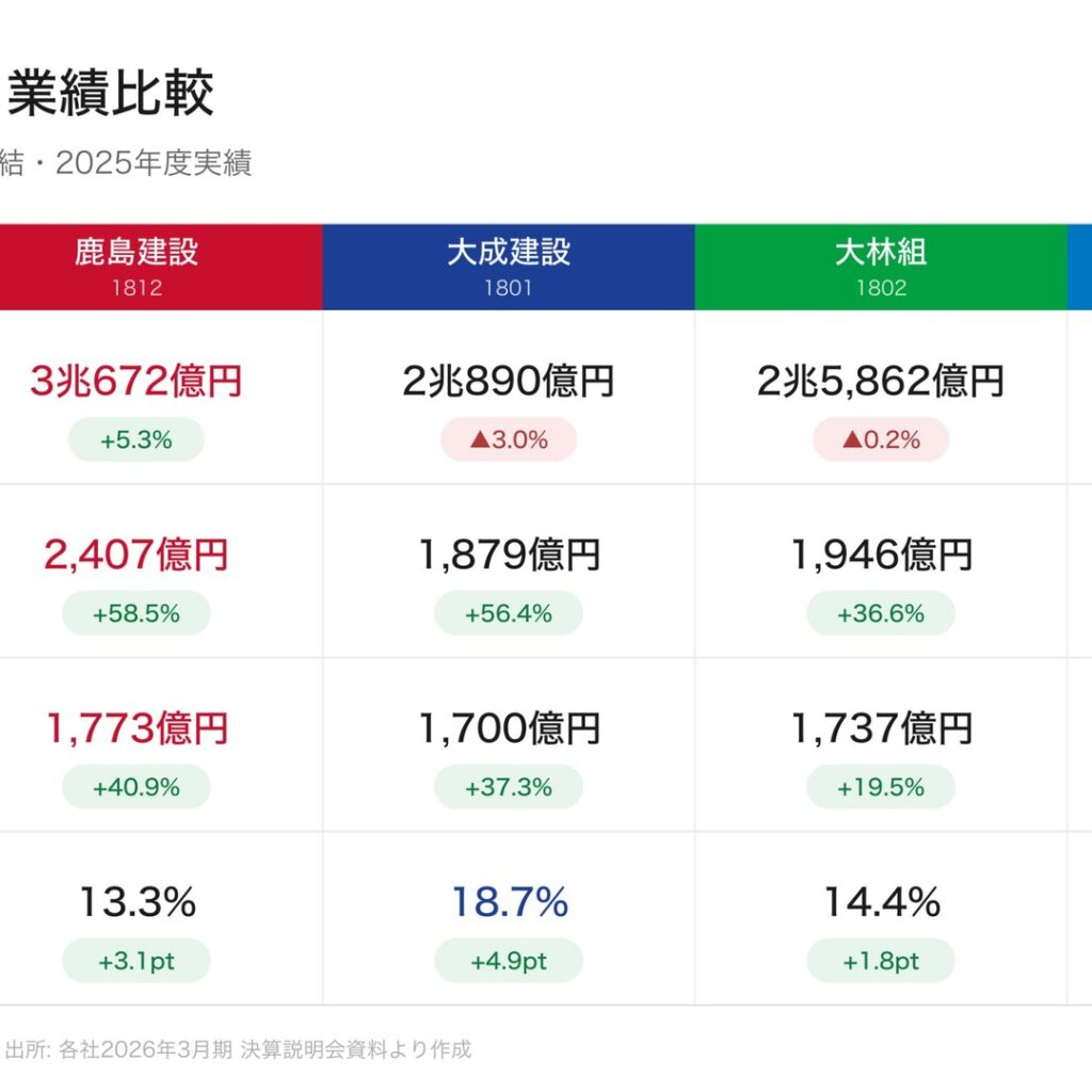 スーパーゼネコン4社比較】鹿島・大成・大林・清水の2026年3月期決算を