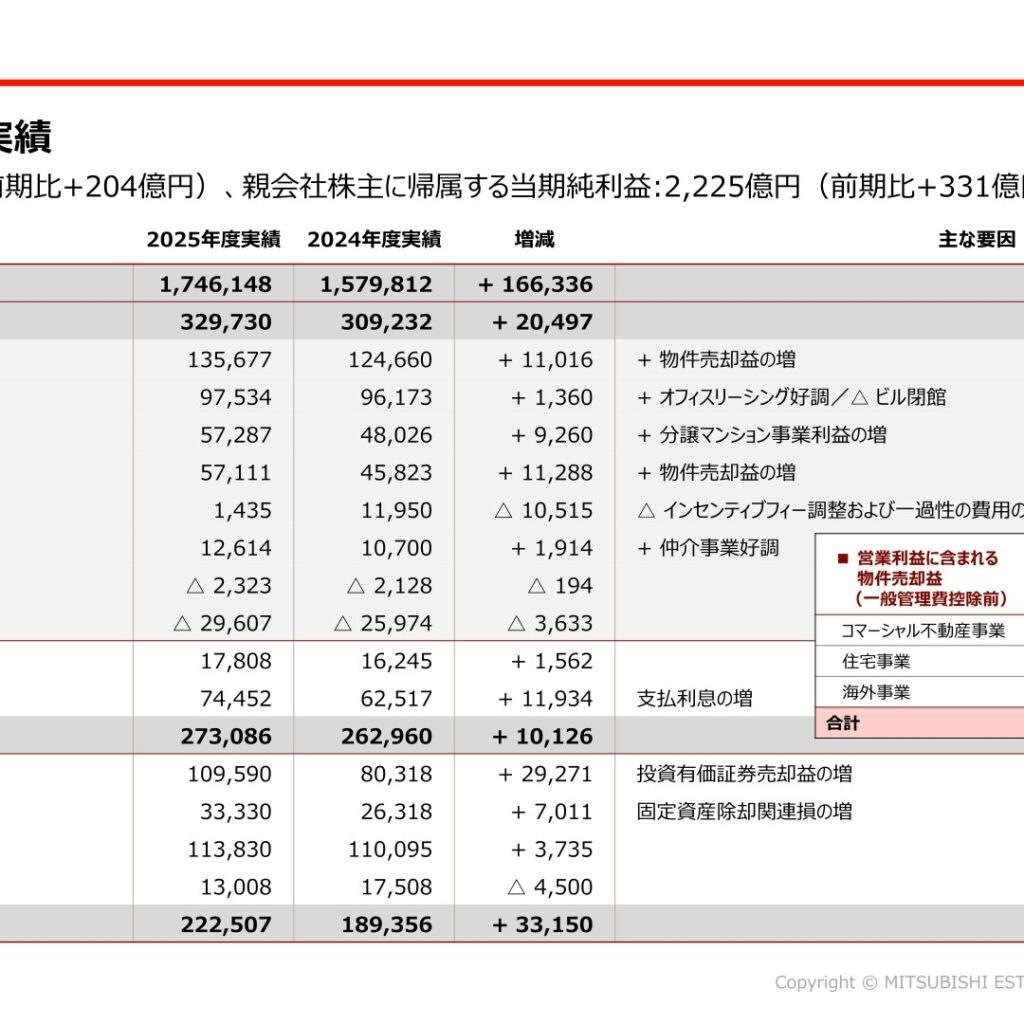【三菱地所】2026年3月期は営業利益3,297億円で過去最高益、ROE8.5%に改善 2027年3月期は3,700億円・ROE9%程度を予想