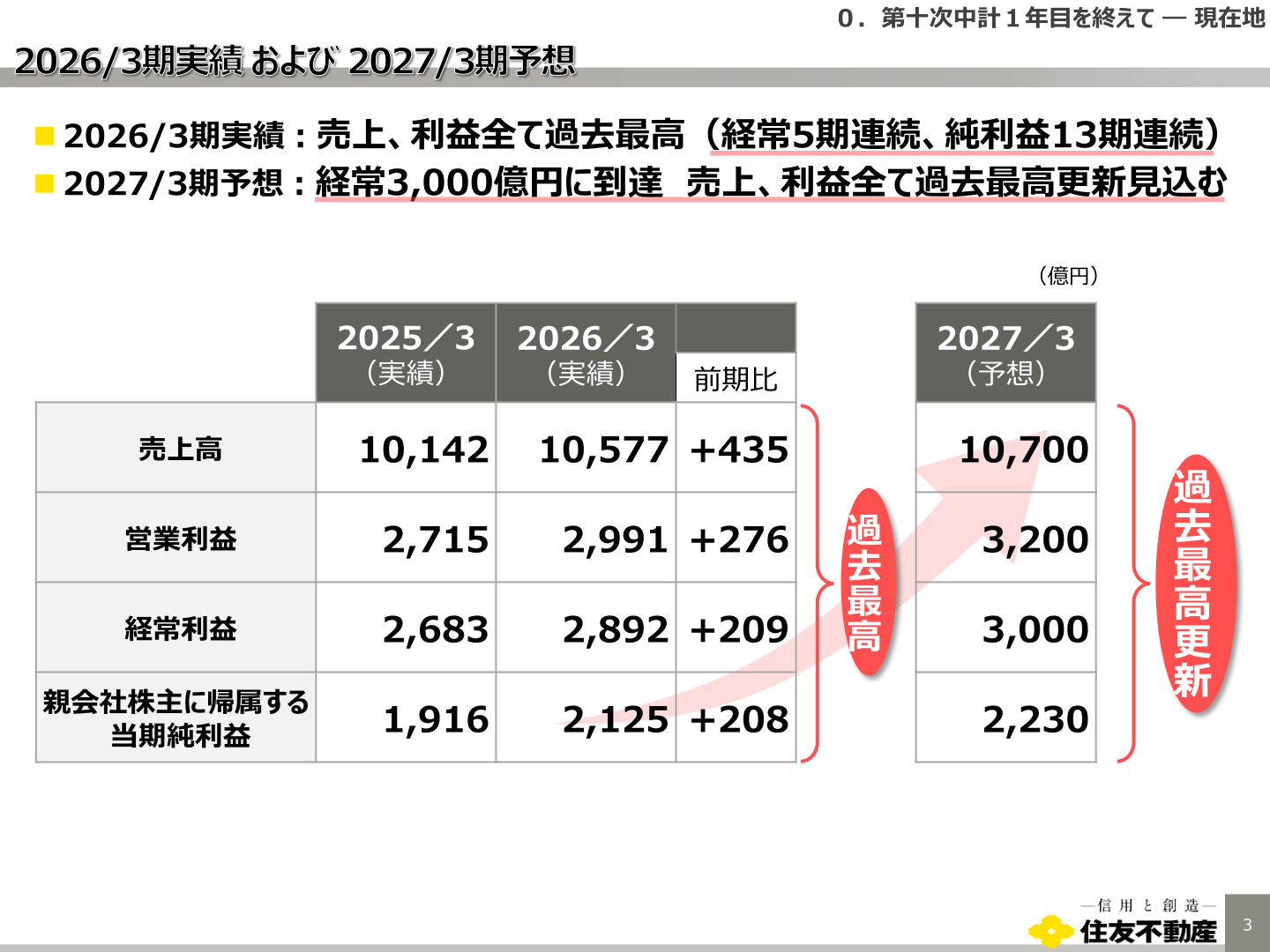 住友不動産 2026年3月期決算実績と2027年3月期業績予想の一覧表