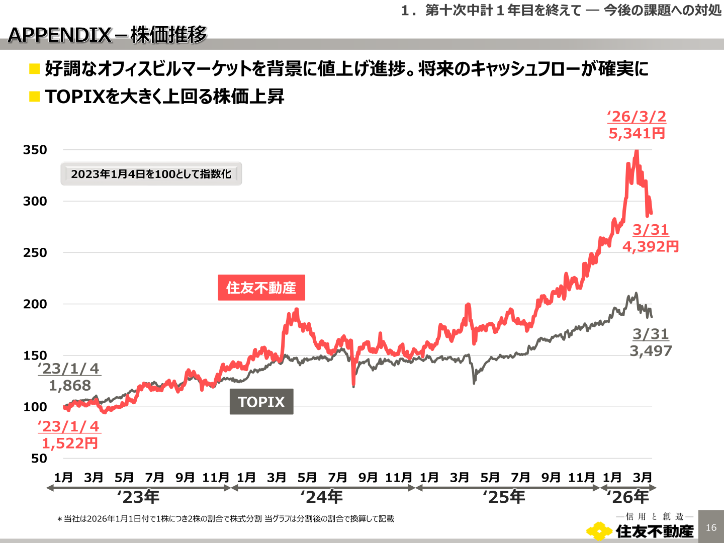 住友不動産の株価とTOPIXの推移グラフ、株式分割の注記