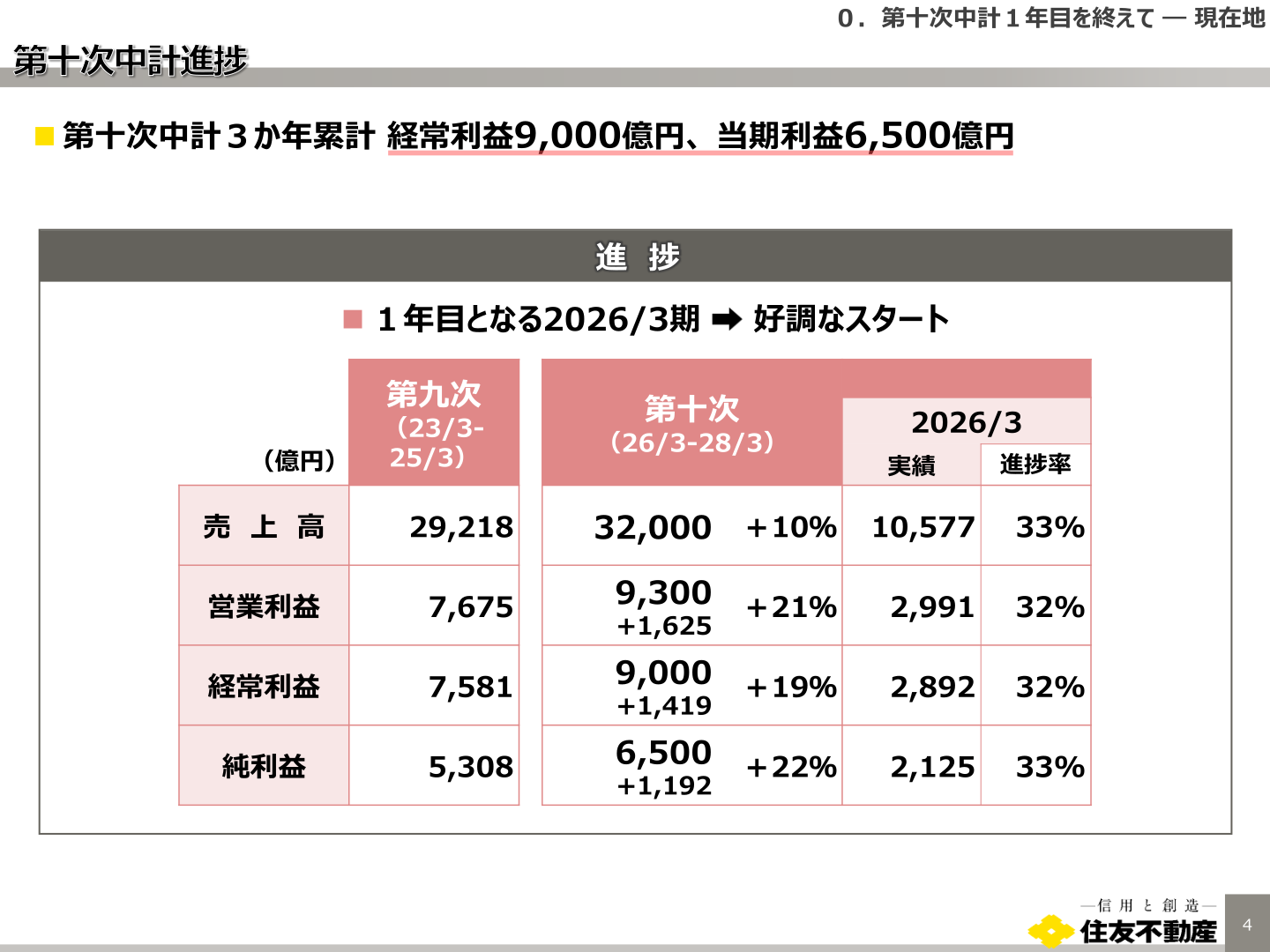 第九次・第十次中期経営計画の目標数値と2026年3月期実績の進捗率一覧