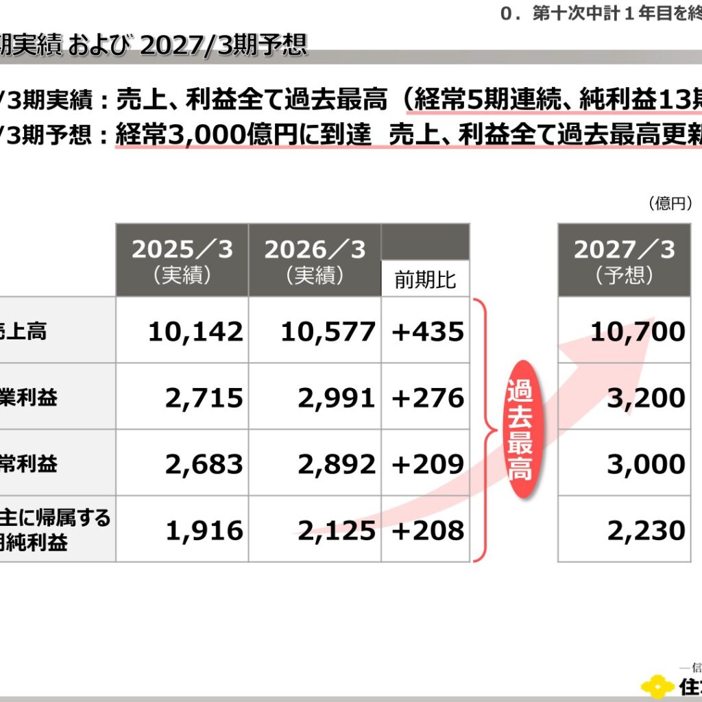 【住友不動産】2026年3月期は売上高・利益すべて過去最高を更新、経常利益5期連続・純利益13期連続の最高益