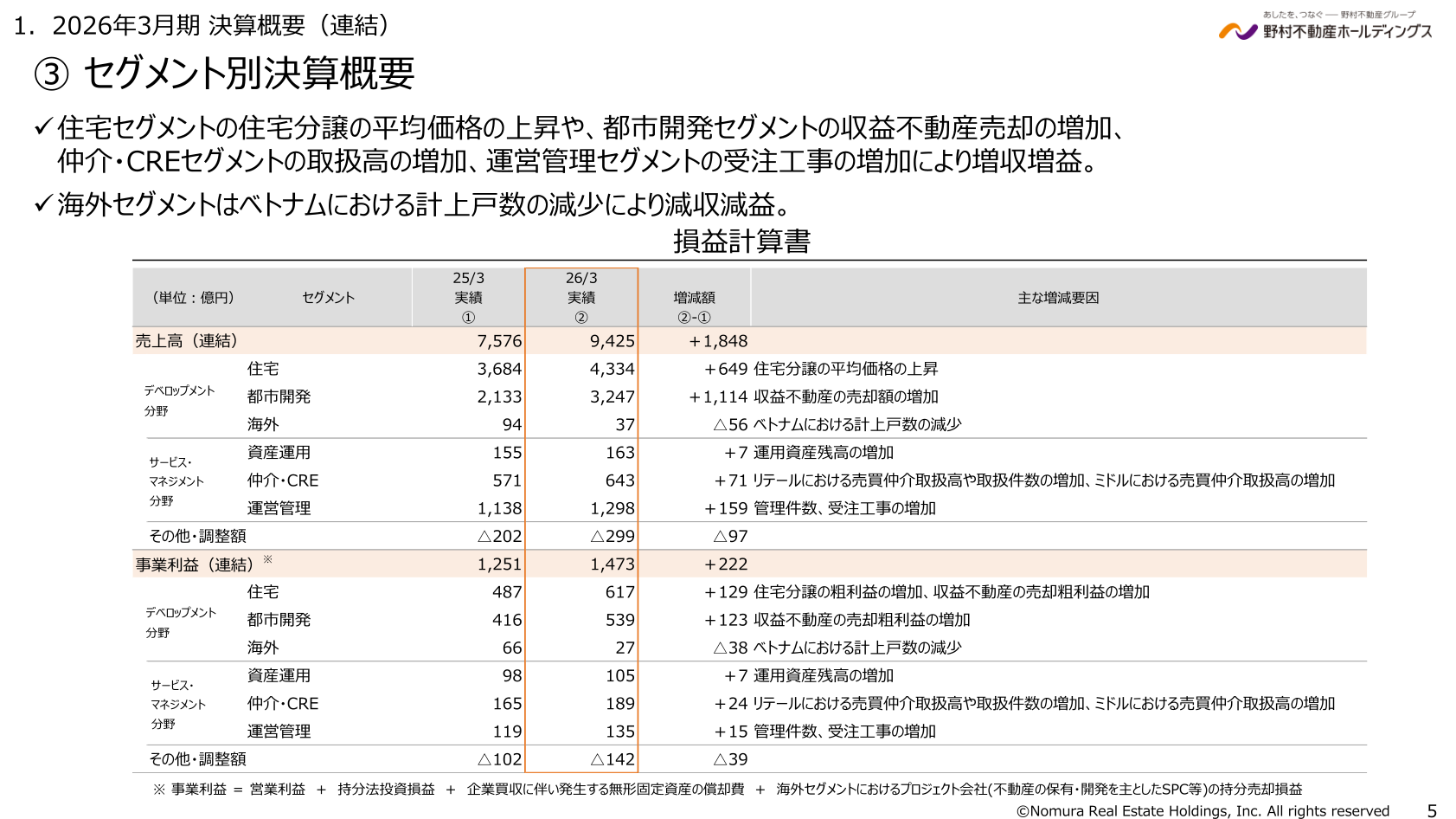 野村不動産ホールディングス セグメント別売上高・事業利益の増減要因