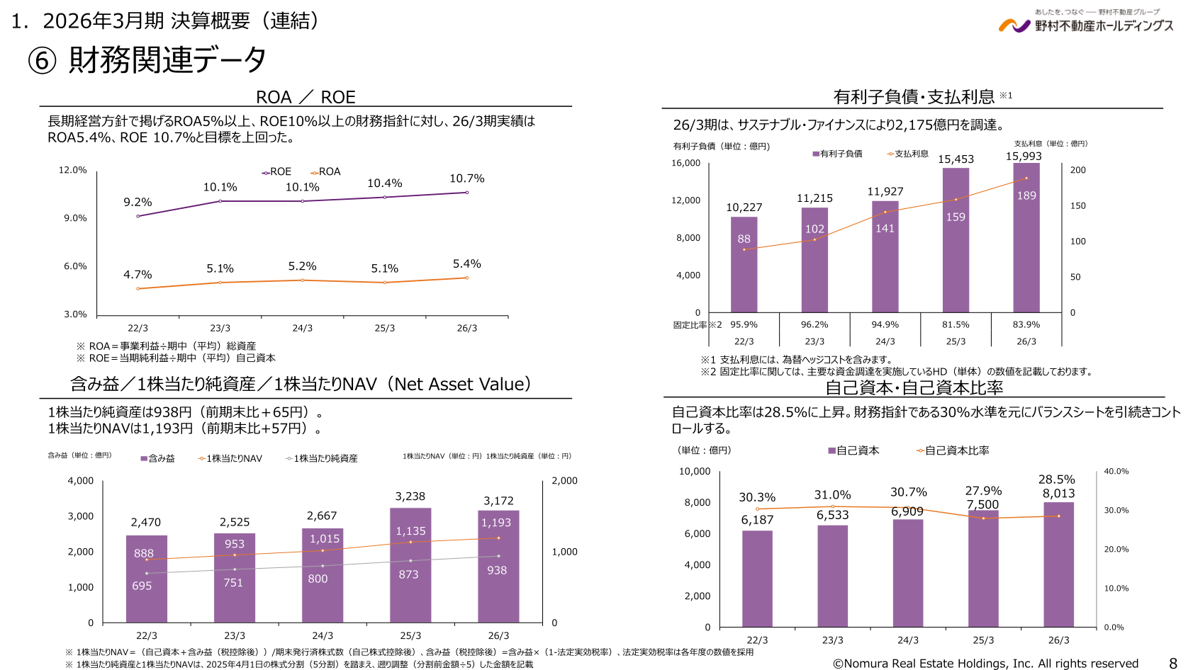 野村不動産ホールディングス ROEとROAの5期推移グラフ