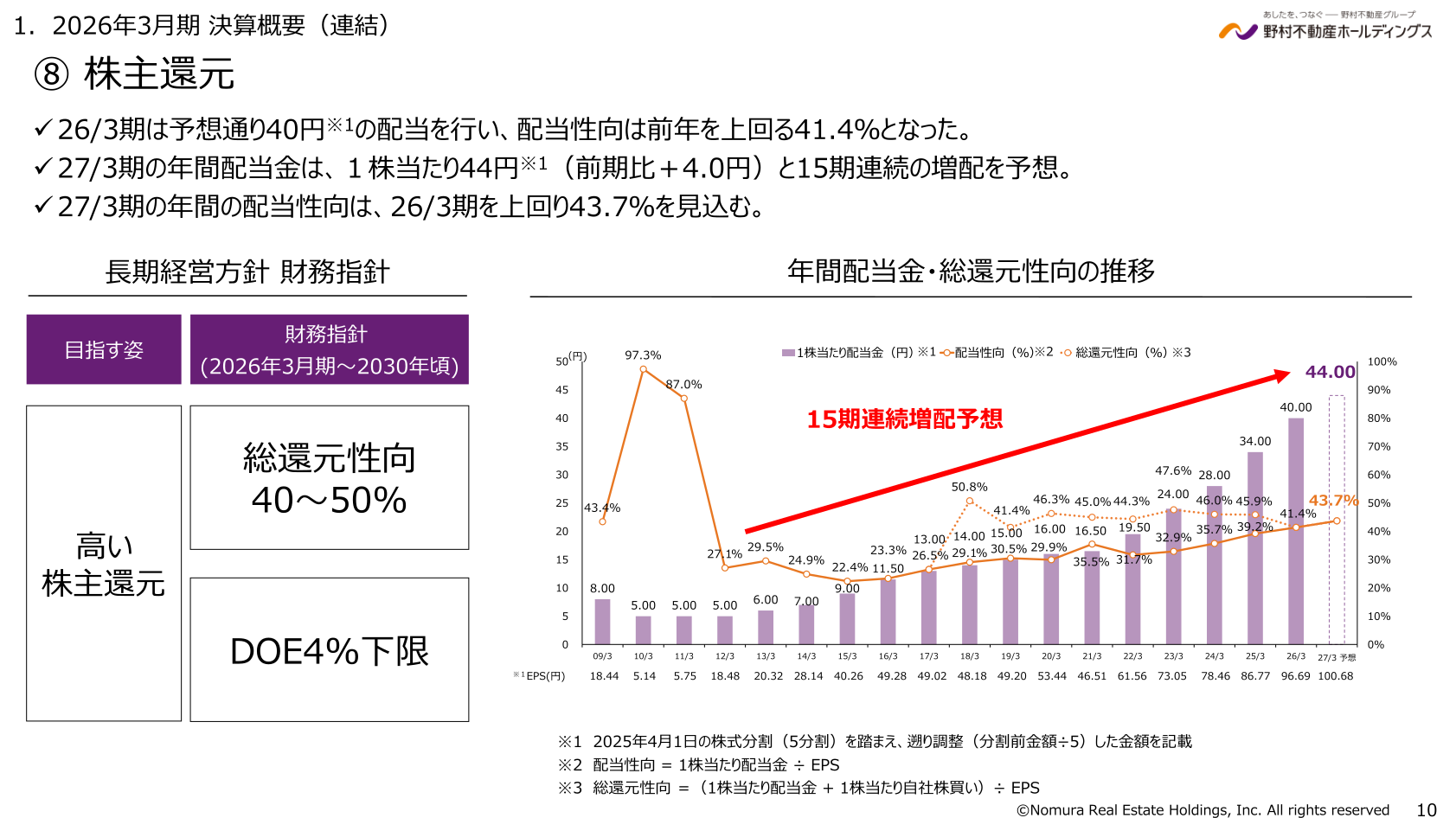野村不動産ホールディングス 配当金と配当性向・総還元性向の推移グラフ