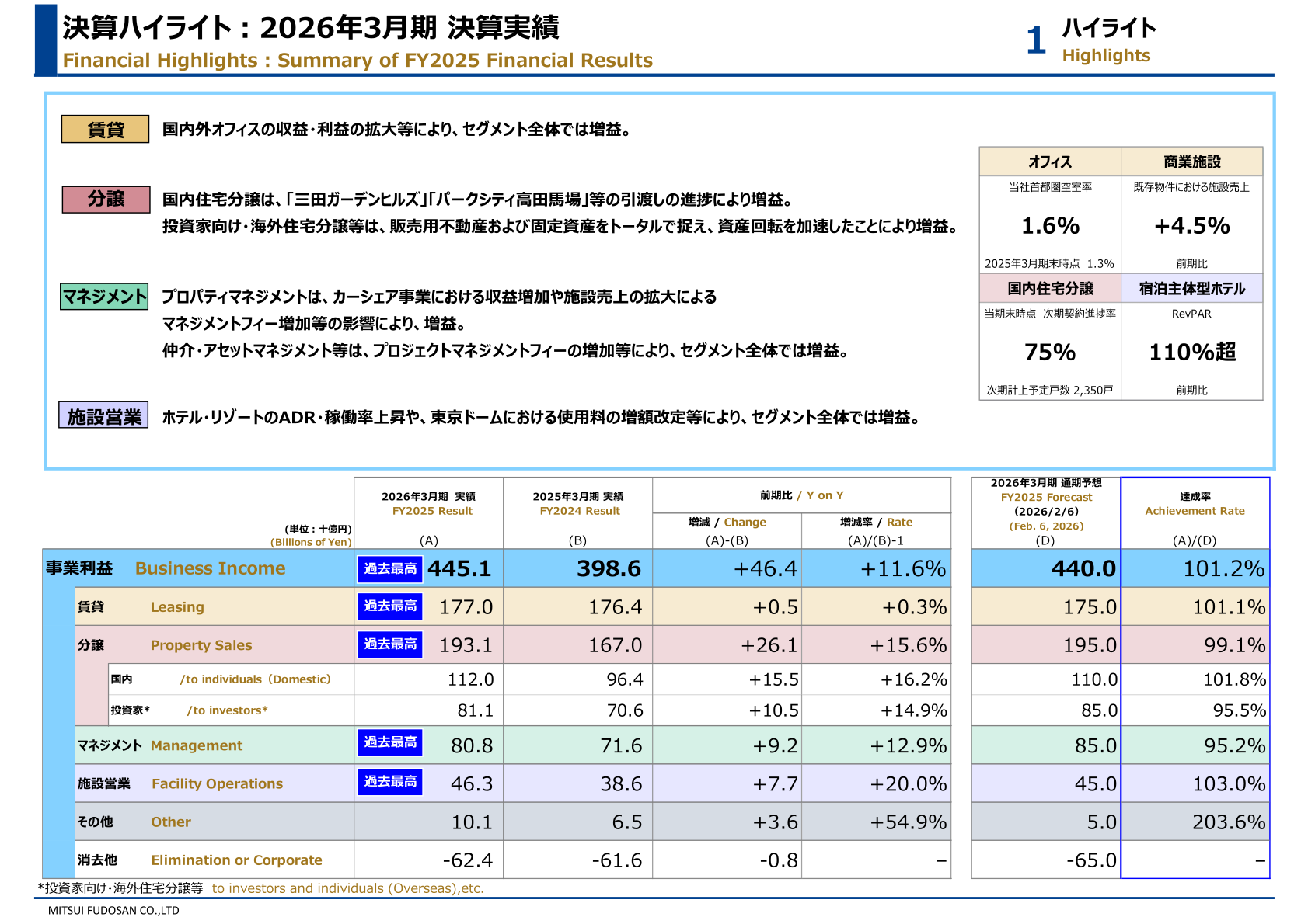 三井不動産のセグメント別事業利益内訳と前期比