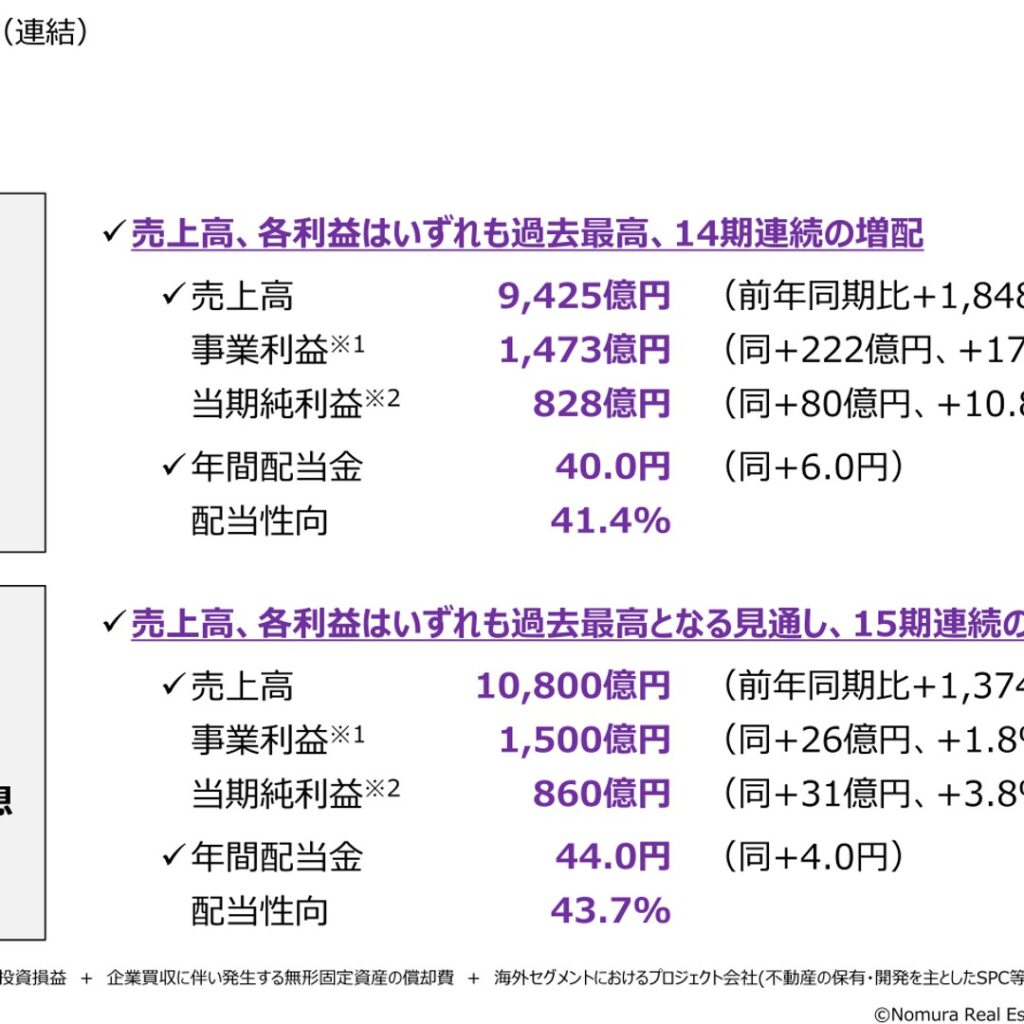 【野村不動産HD】2026年3月期は売上高・各利益が過去最高、14期連続増配を実施