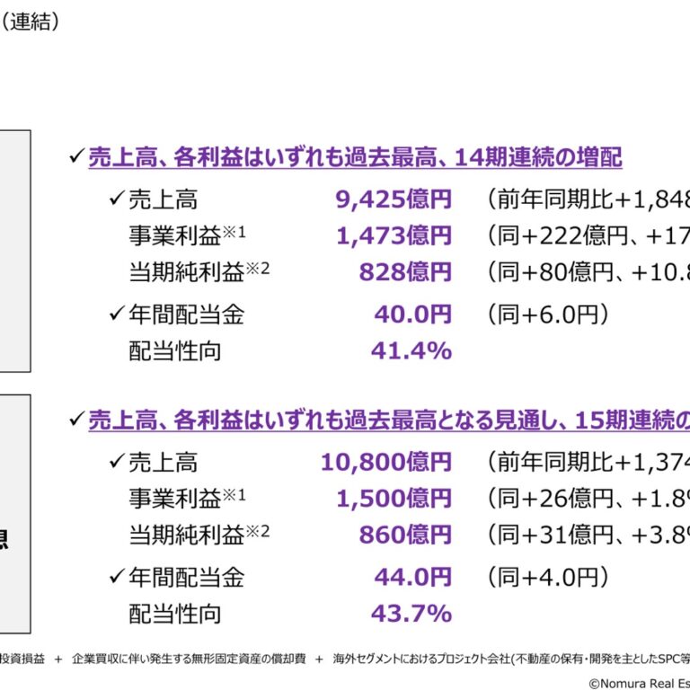 【野村不動産HD】2026年3月期は売上高・各利益が過去最高、14期連続増配を実施