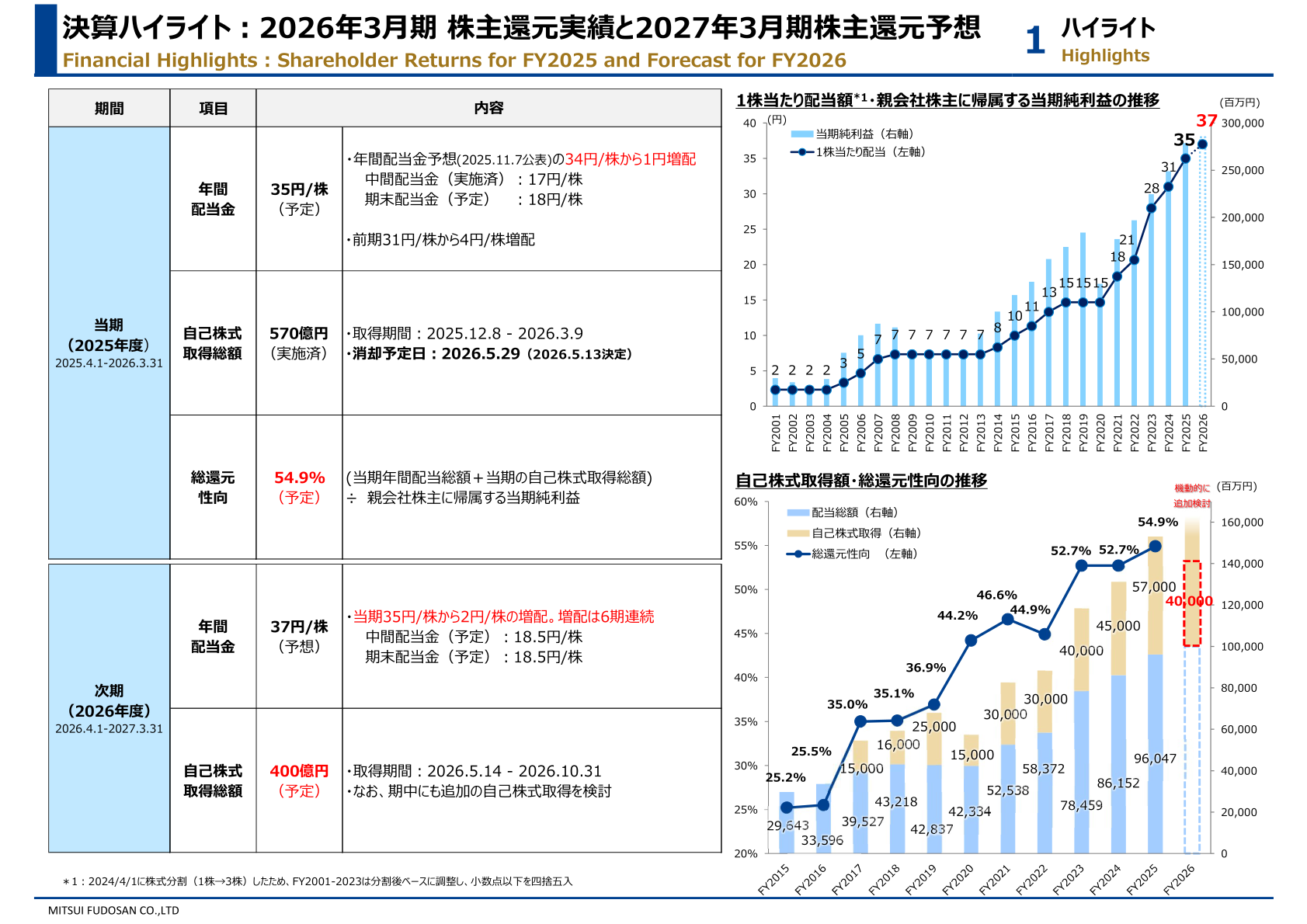 三井不動産の配当・自己株式取得・総還元性向の推移