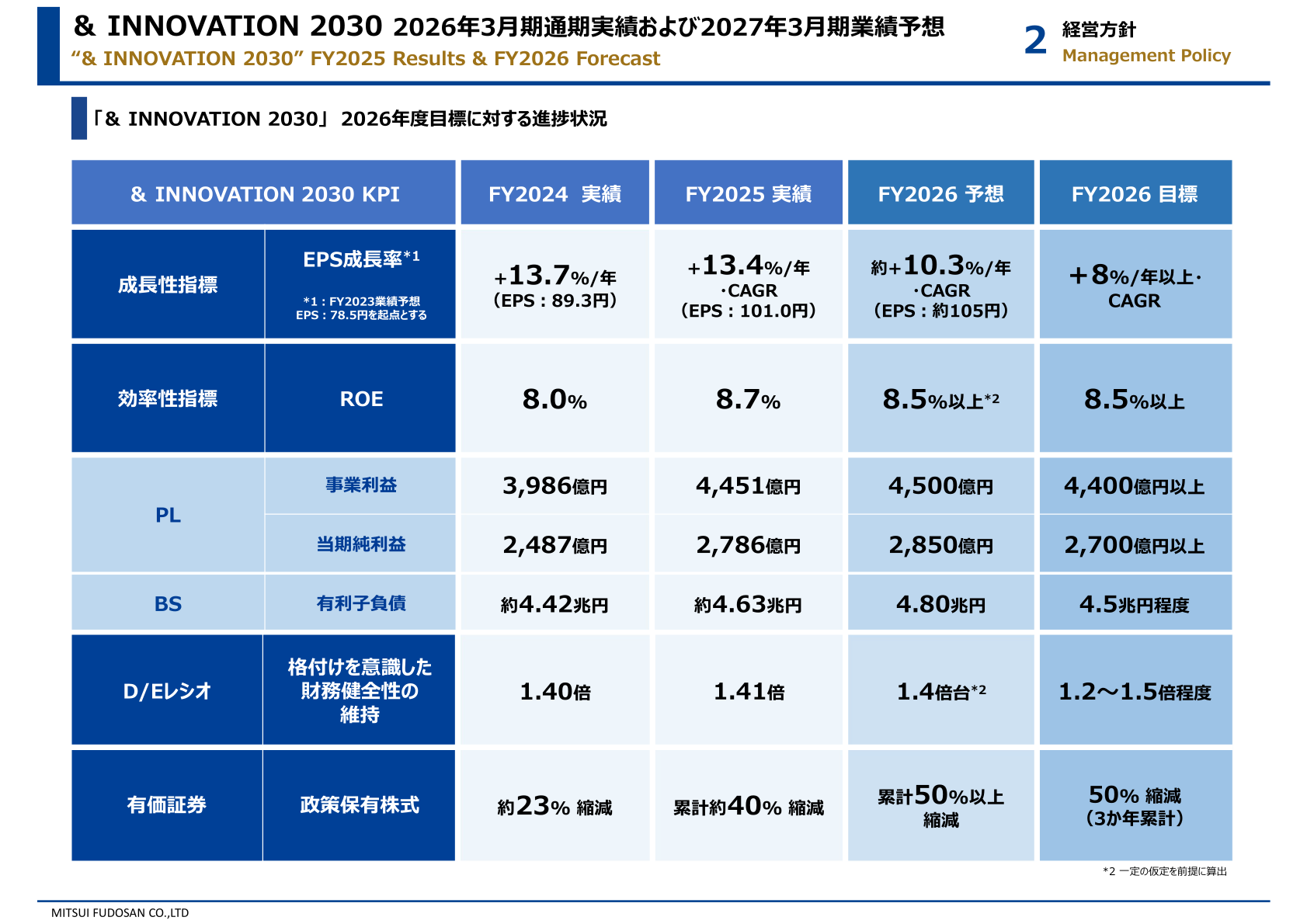 三井不動産の中期経営計画KPIの進捗状況