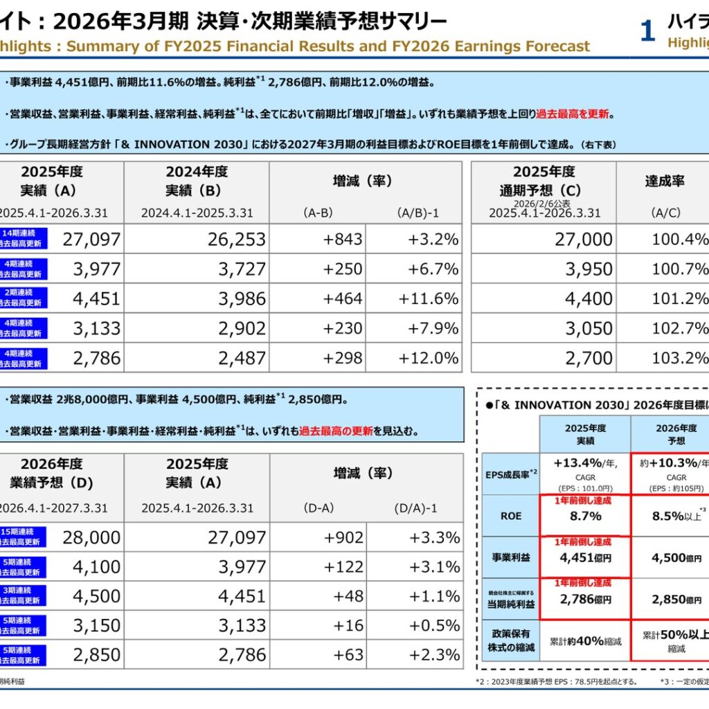 【三井不動産】2026年3月期は事業利益11.6%増の4,451億円、5指標そろって過去最高更新 中計目標を1年前倒しで達成