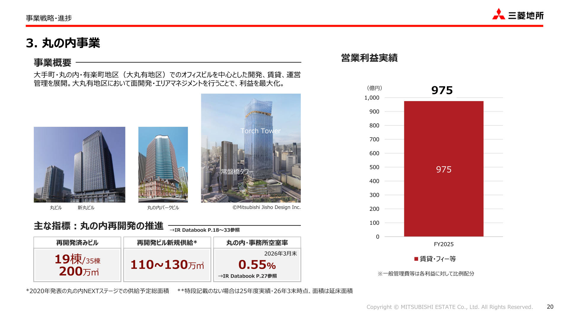 三菱地所丸の内事業の再開発状況と営業利益実績