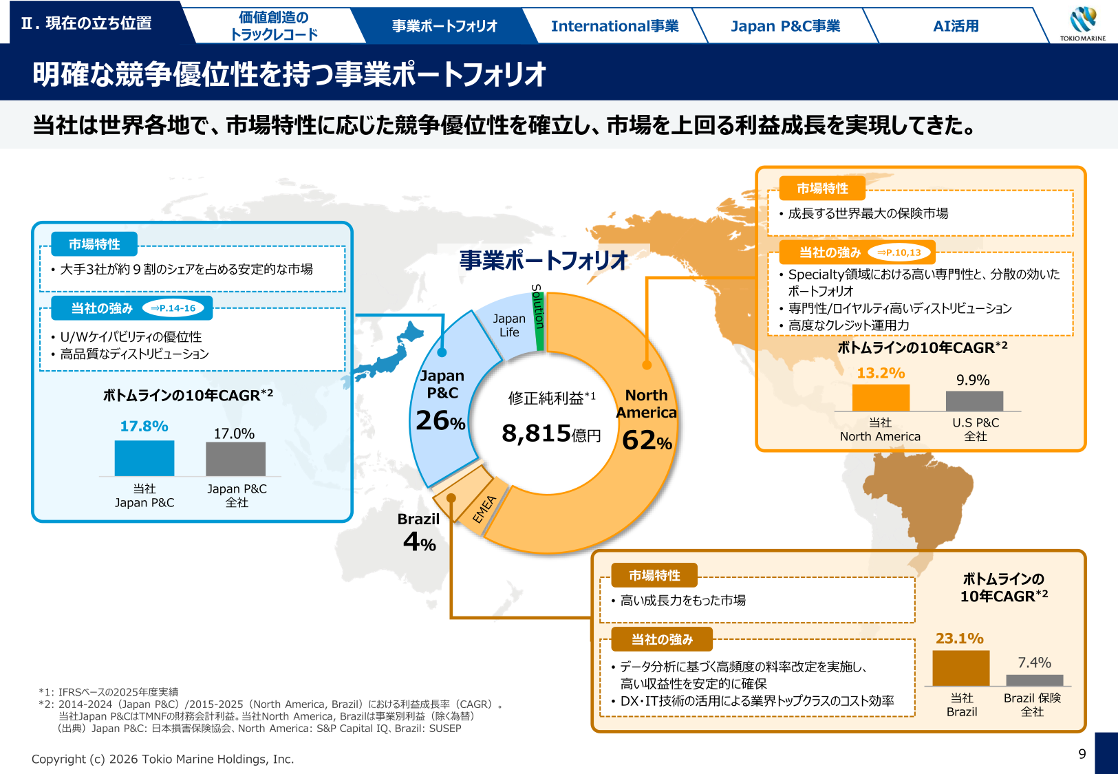 東京海上ホールディングスの決算説明資料より：修正純利益の地域別構成（北米62%・国内損保26%・ブラジル4%ほか）。グローバルに分散した事業ポートフォリオを示す。
