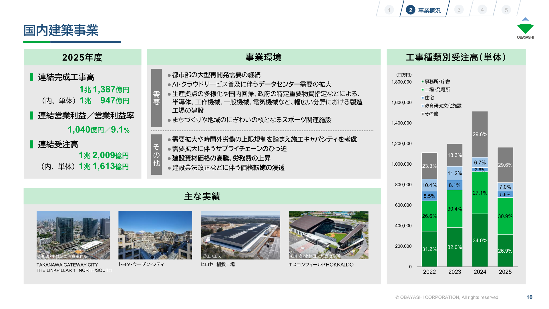 大林組の国内建築事業