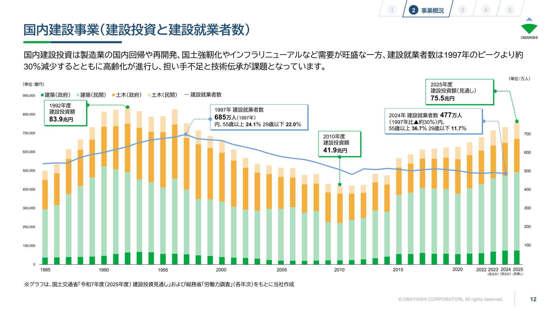 建設投資と就業者数