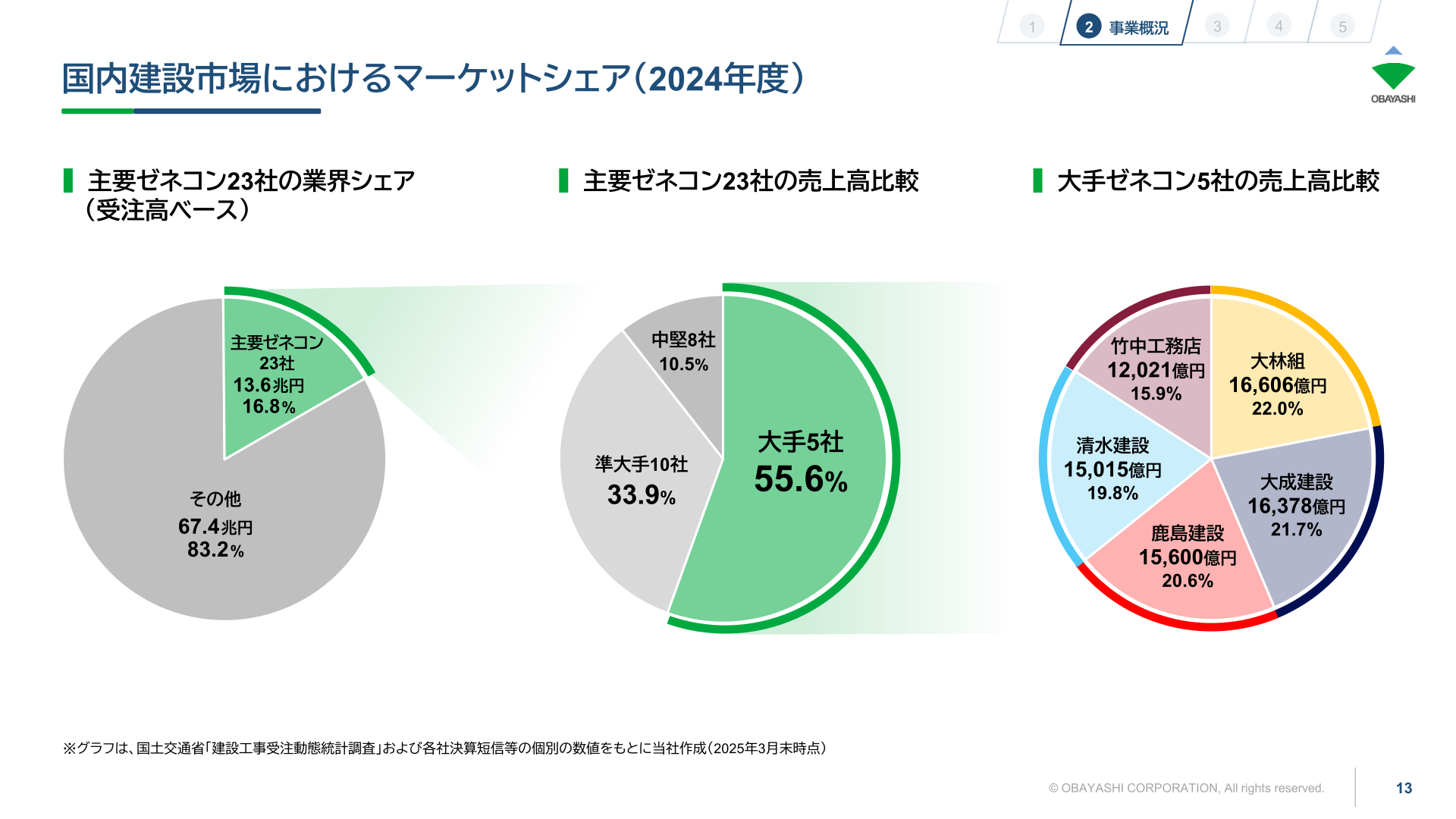 主要ゼネコンのシェア