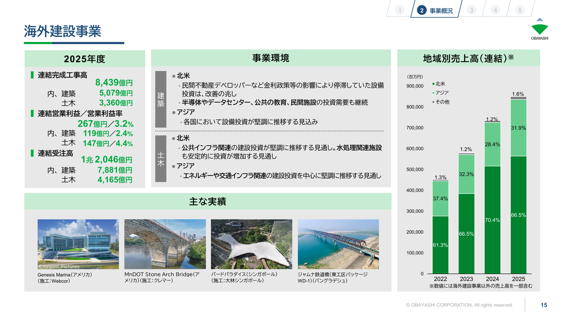大林組の海外建設事業