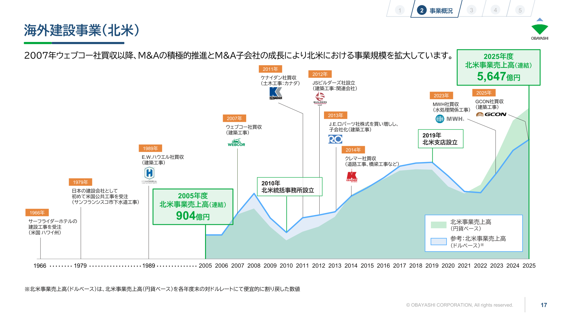 北米事業の成長推移