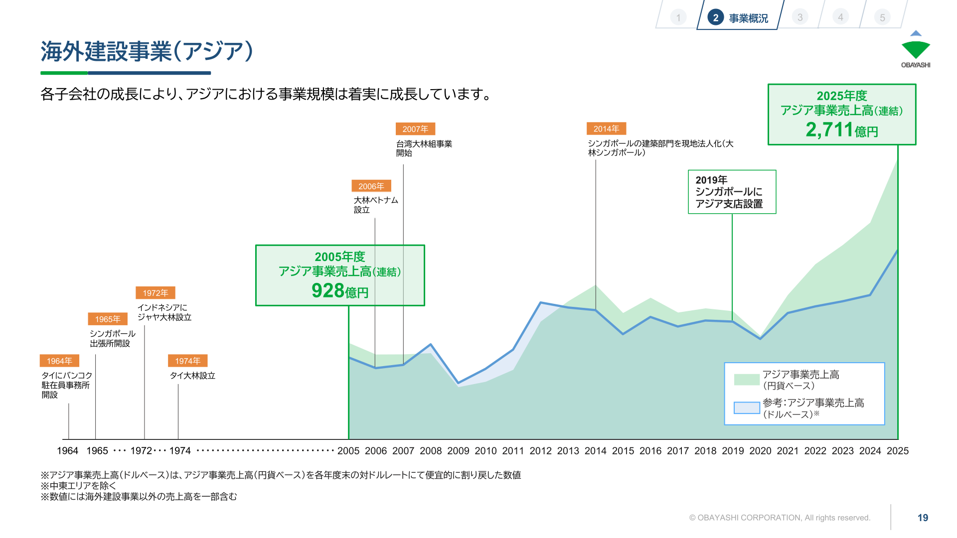 アジア事業の成長推移