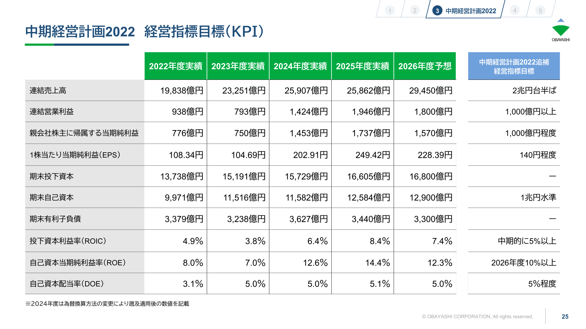 中計2022のKPI実績