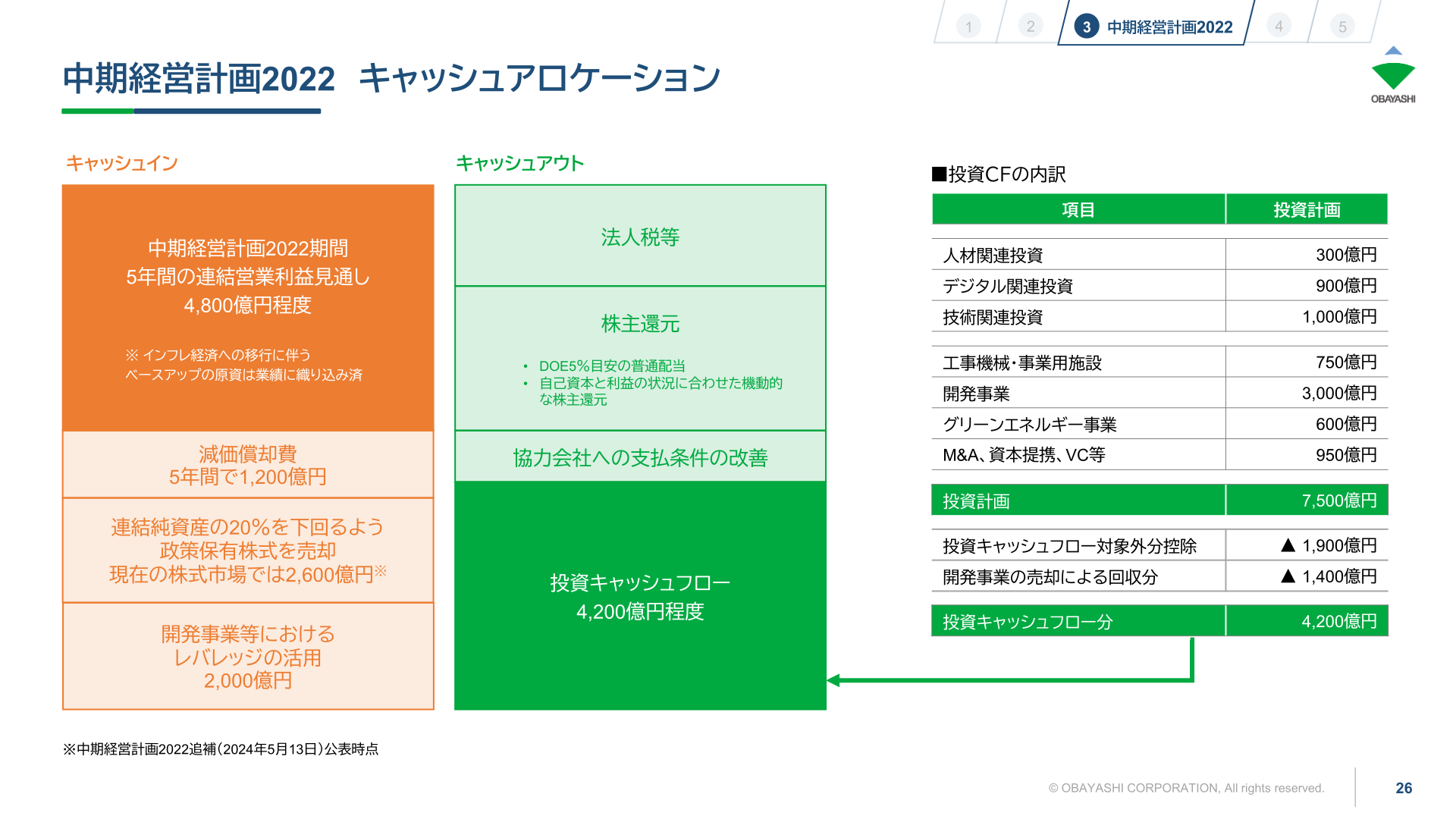 中計2022のキャッシュアロケーション