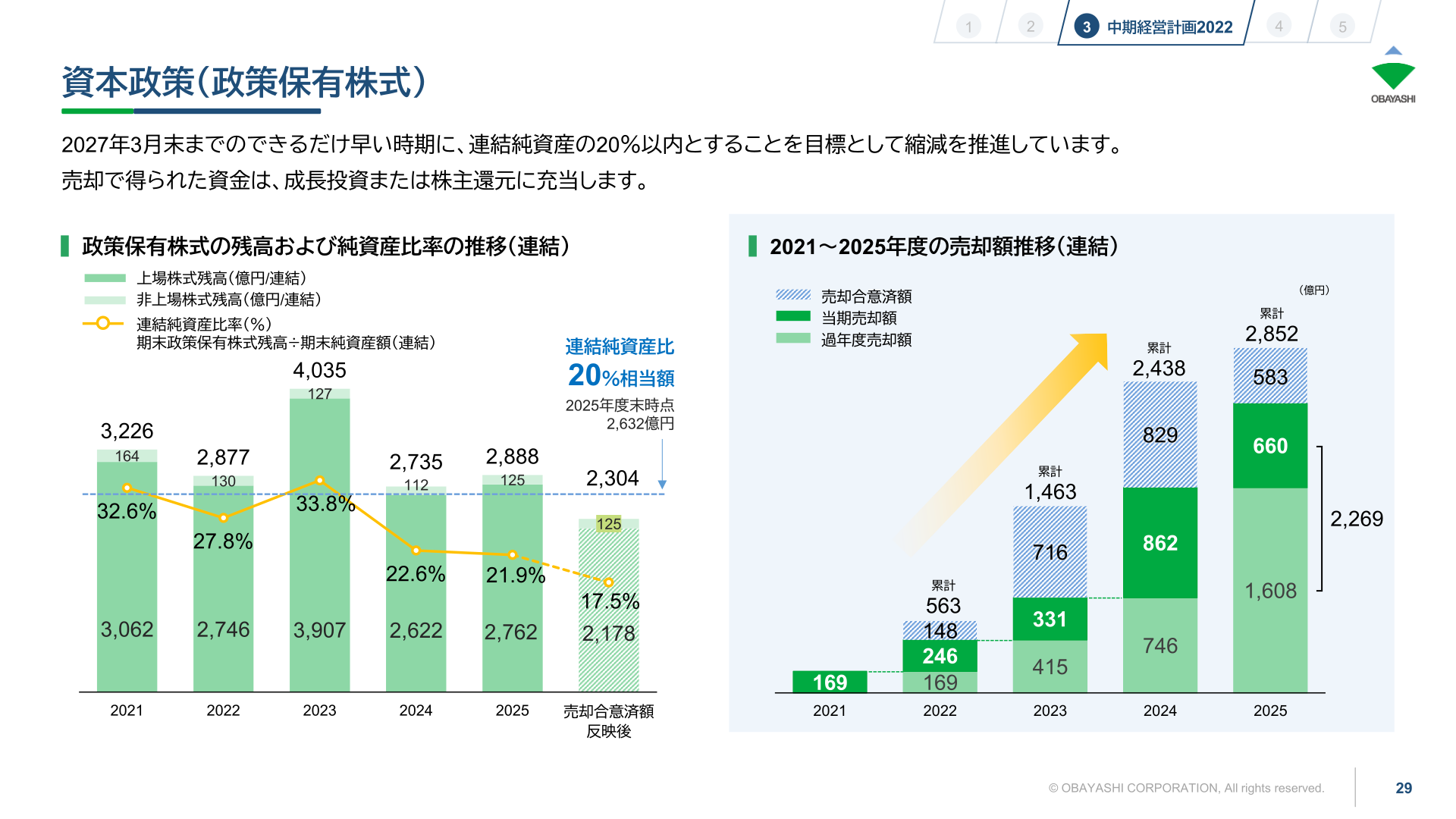 政策保有株式の縮減
