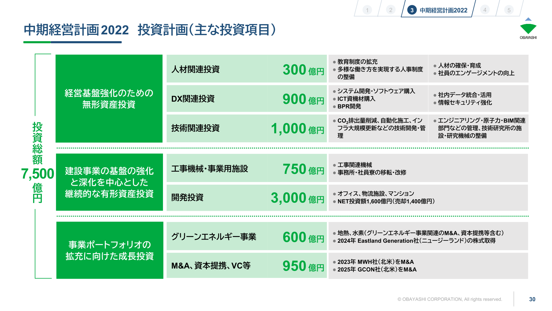 中計2022の投資計画