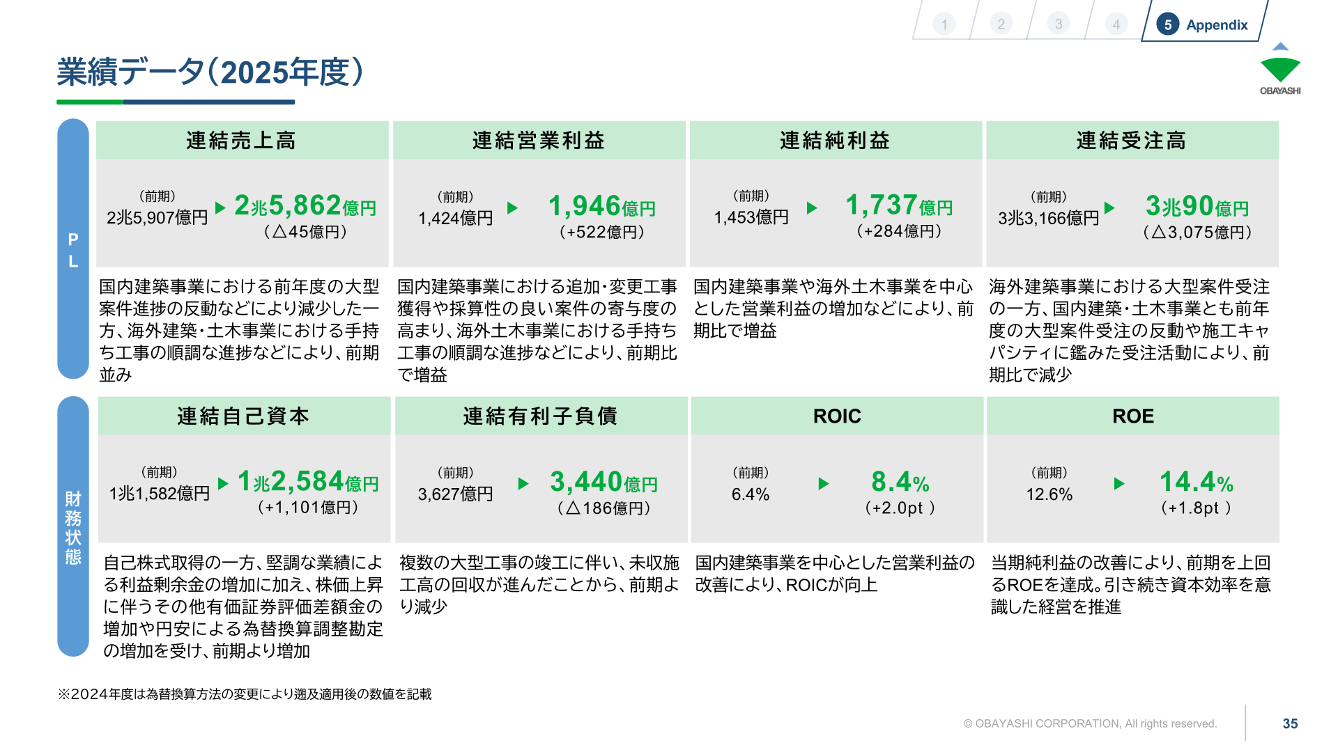 2025年度業績データ