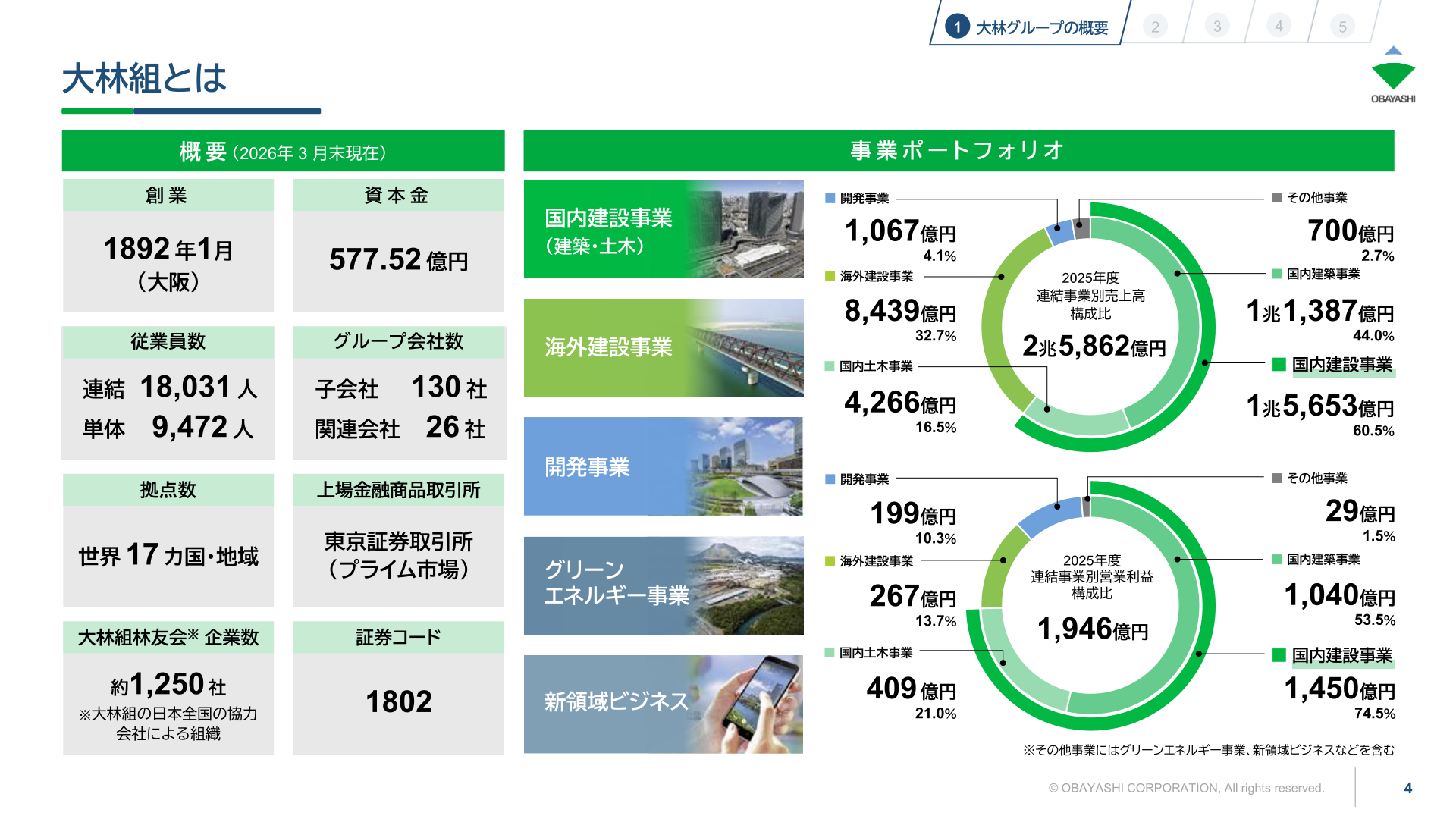 大林組の会社概要