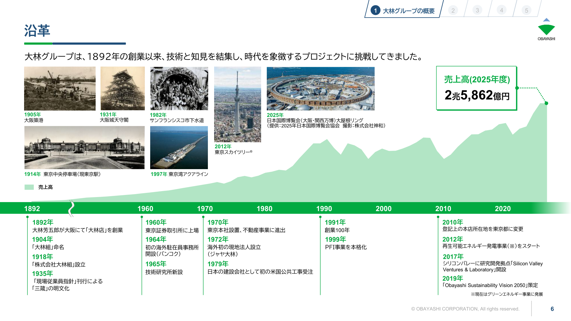 大林組の沿革年表