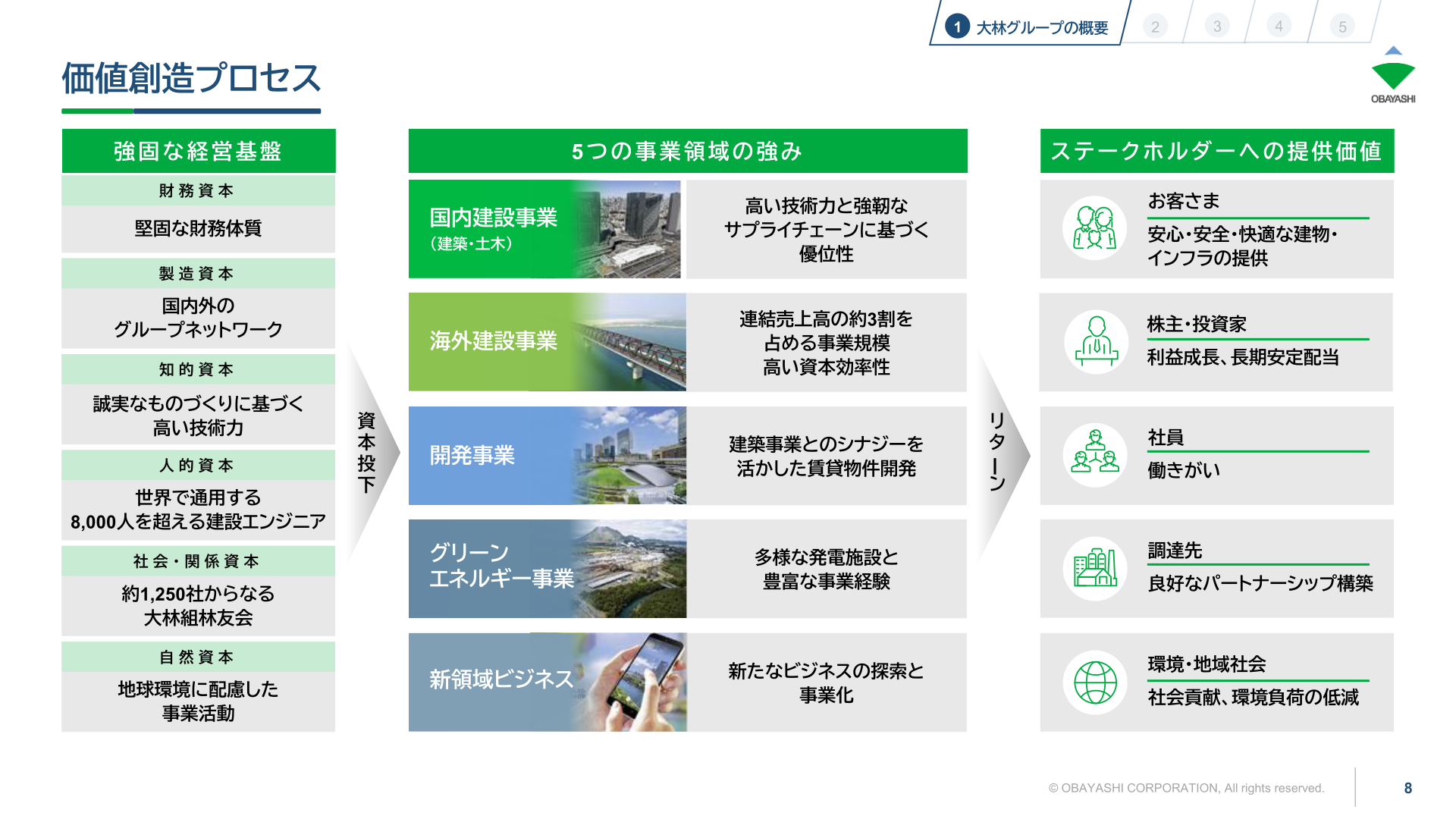 大林組の価値創造プロセス